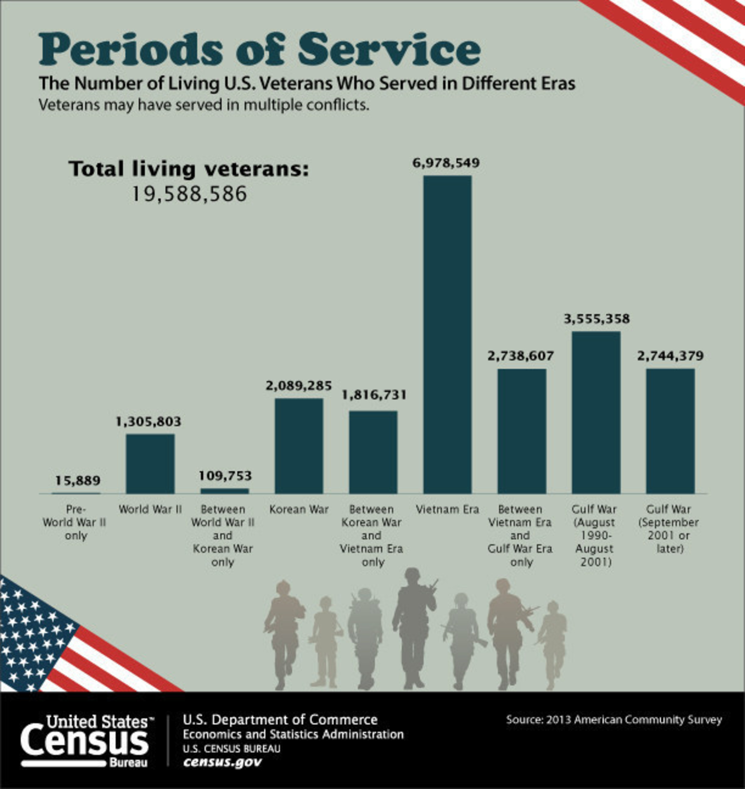 The Census Bureau honors those who served in the armed forces by highlighting a wide range of statistical information on U.S. veterans.