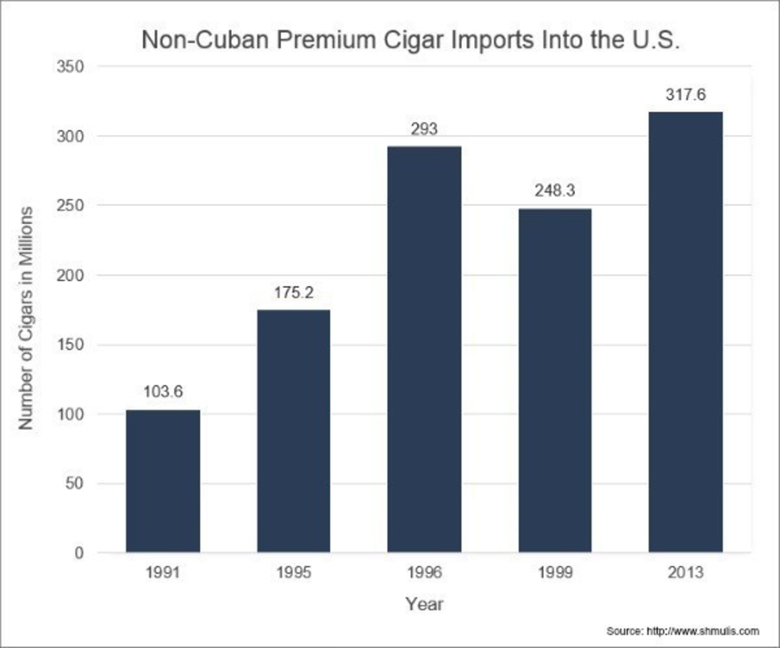 Non-Cuban Premium Cigar Imports into the U.S.