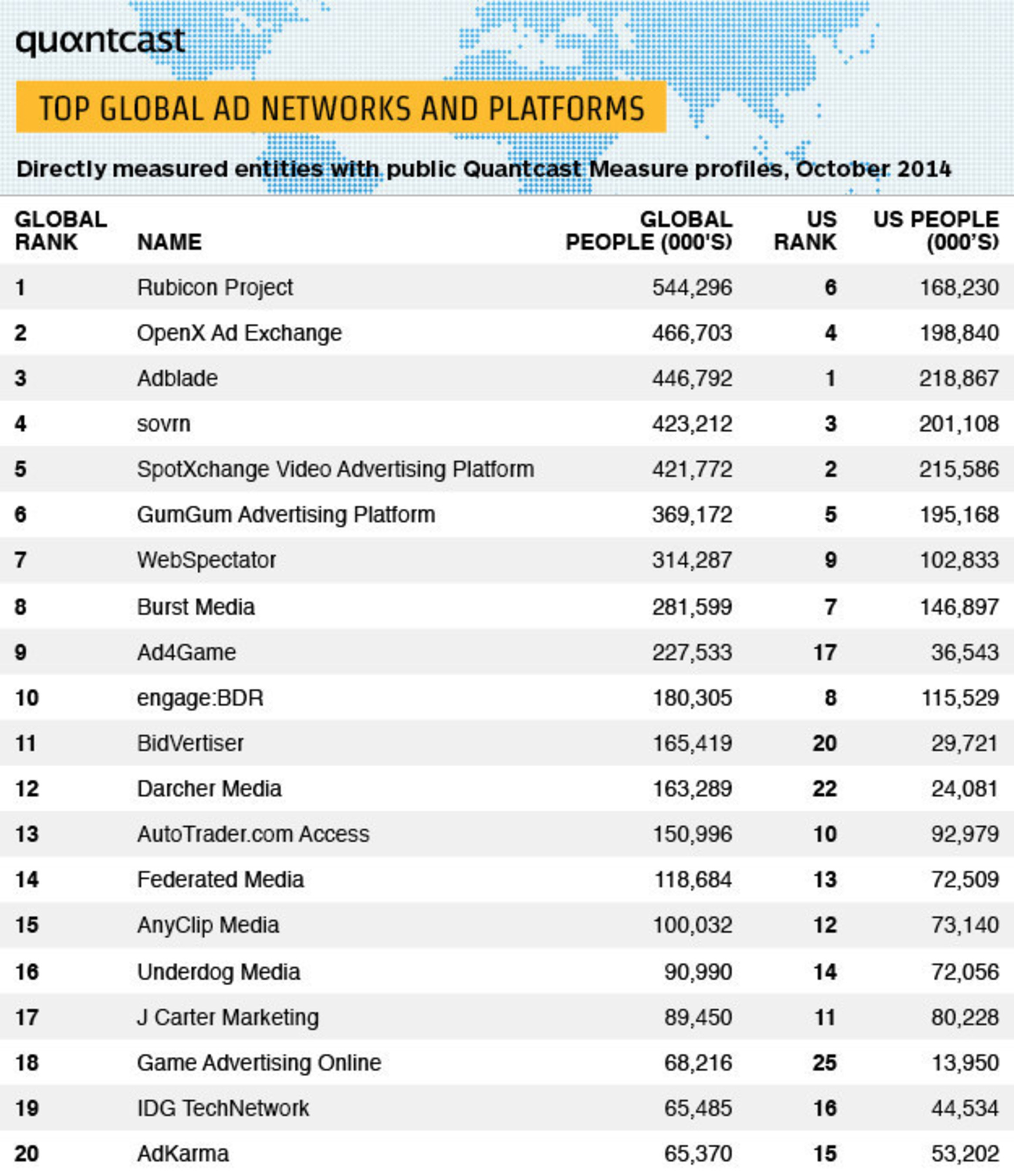 Quantcast Top Global Ad Networks and Platforms List