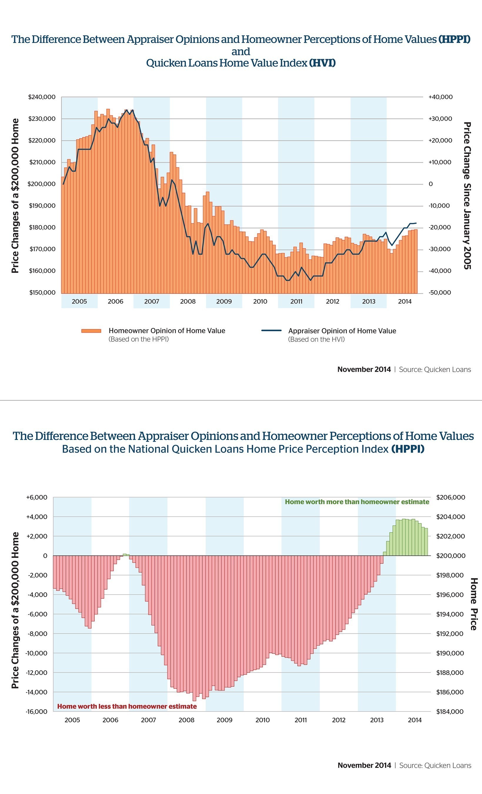 Quicken Loans Home Value Index and Home Price Perception Index - November 2014
