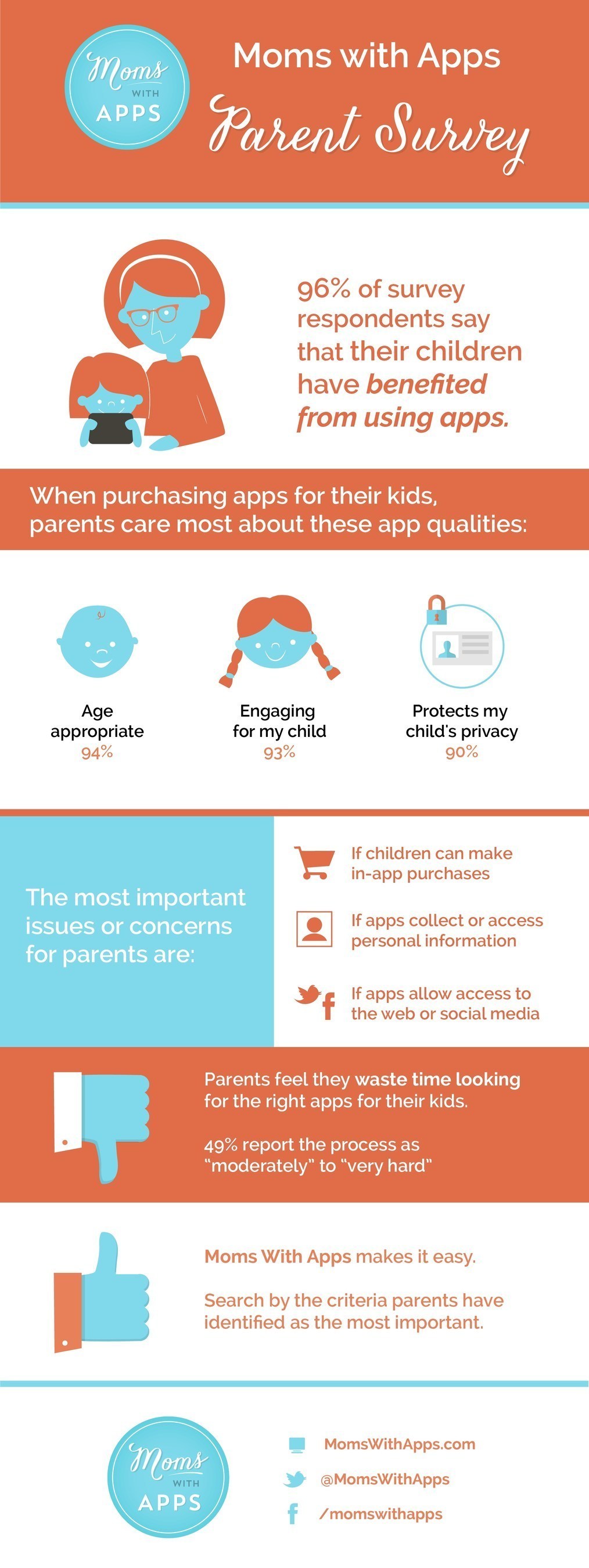 Moms With Apps Parent Survey InfoGraphic