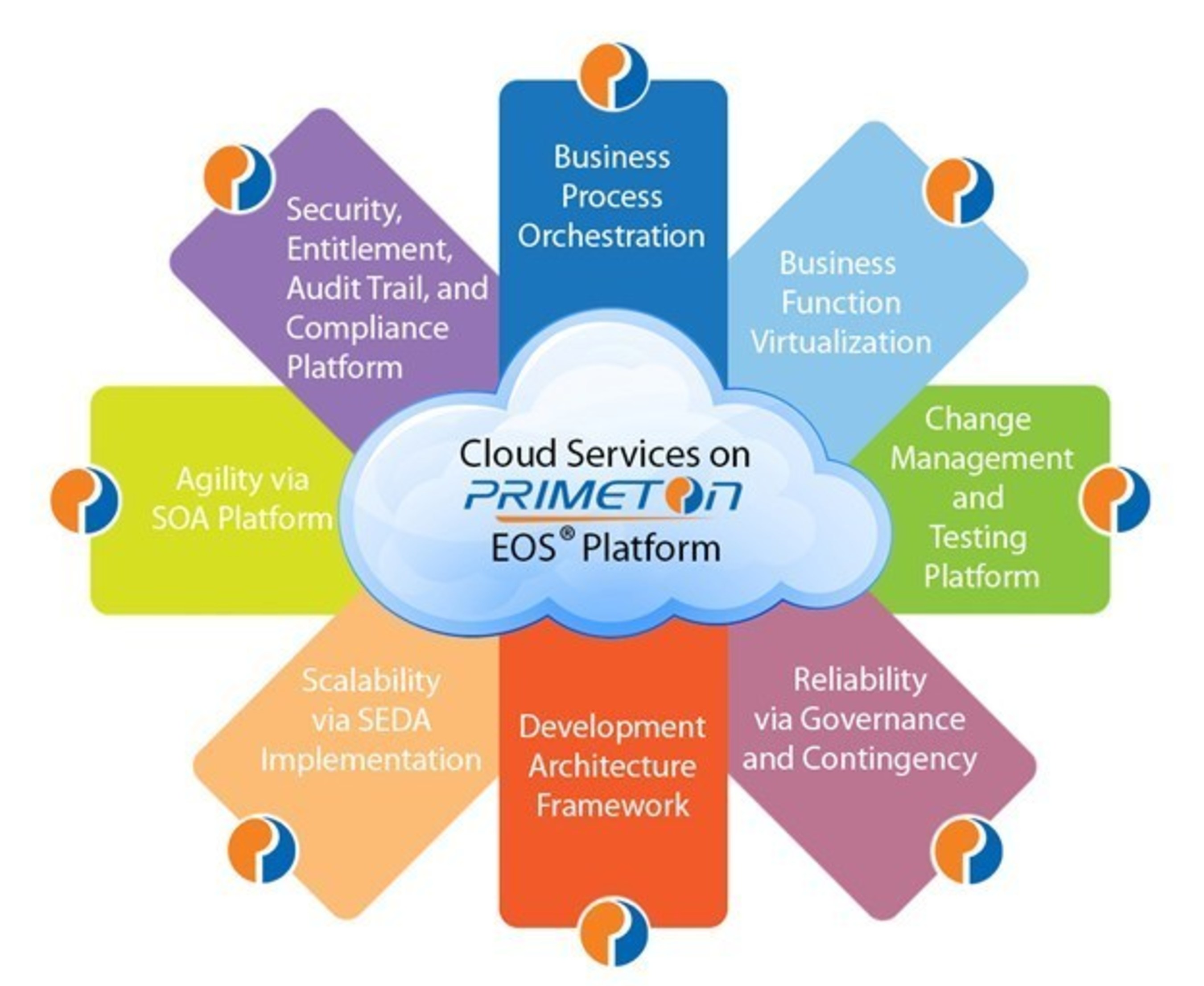 Cloud Services On Primeton EOS Platform Infographic