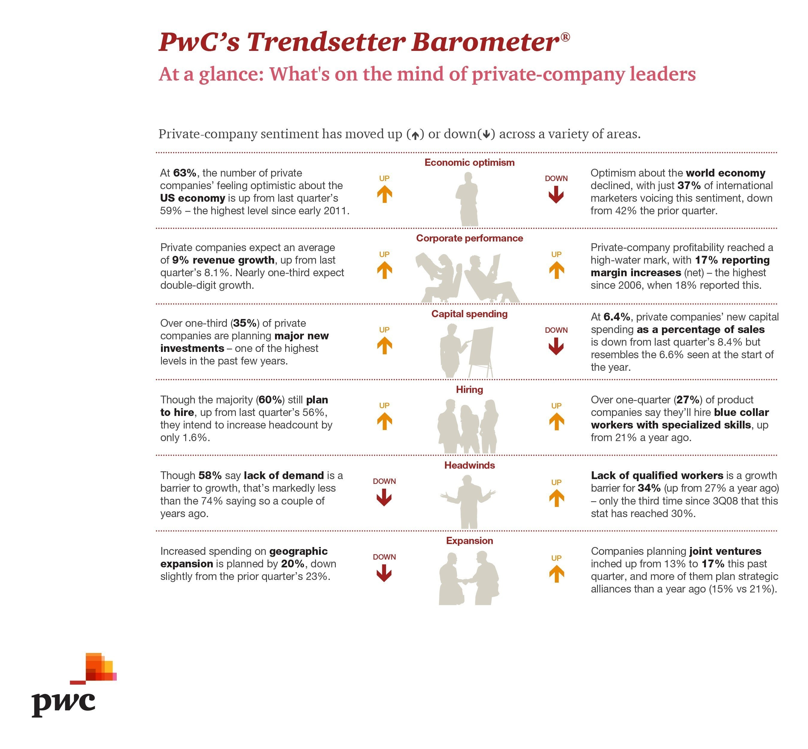 In the quarter running up to the midterm election, private companies remained intent on growth, felt good about the US economy, and signaled greater risk appetite. And decidedly more of them reported profitability increases than we've seen in quite some time. Even so, wage hikes and hiring remain modest at these companies, and the world economy is giving them pause. Read PwC's Trendsetter Barometer survey report to hear what else is on private companies' minds.