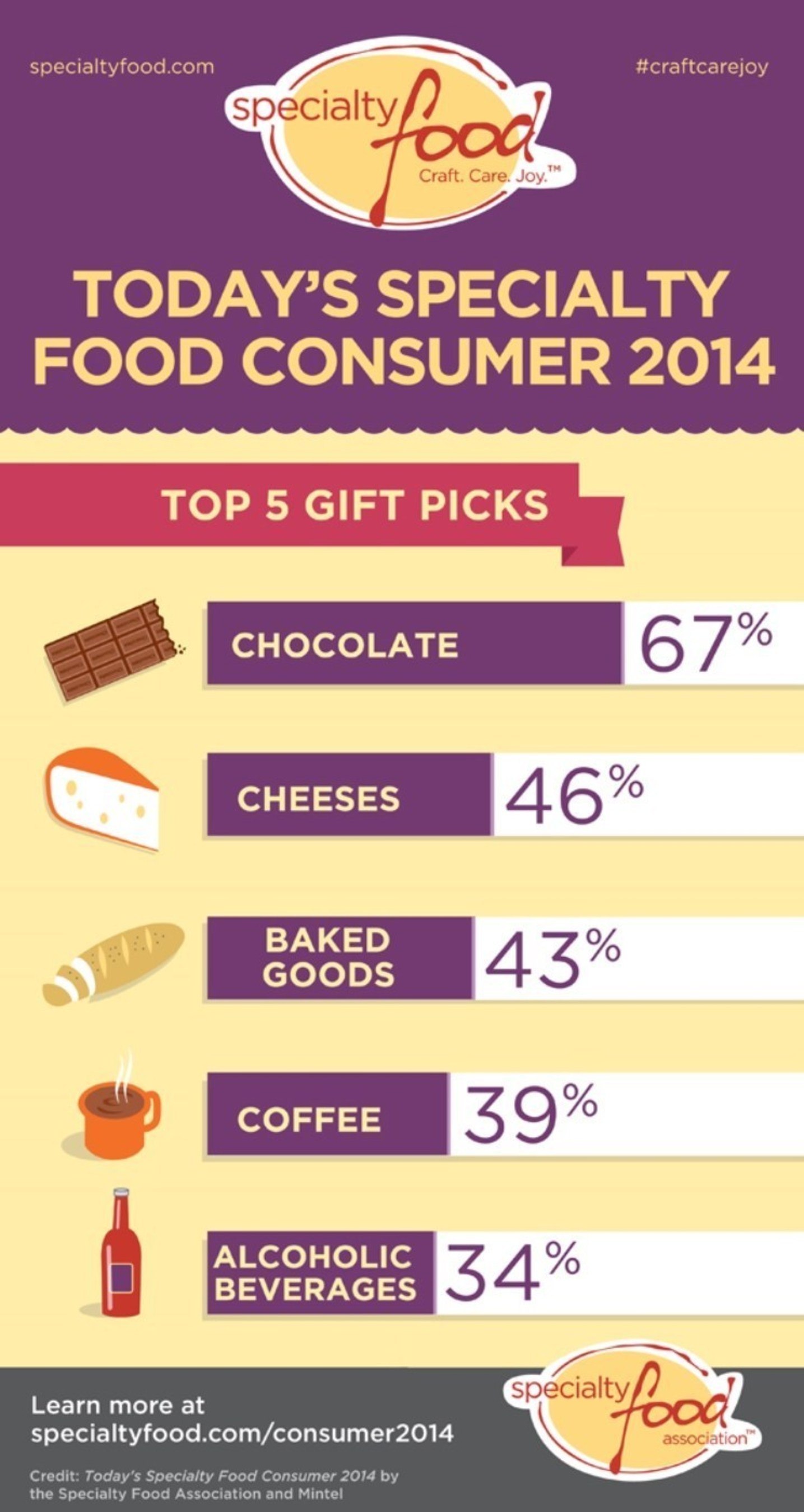 Chocolate Top Pick for Specialty Food Gifts 2014.