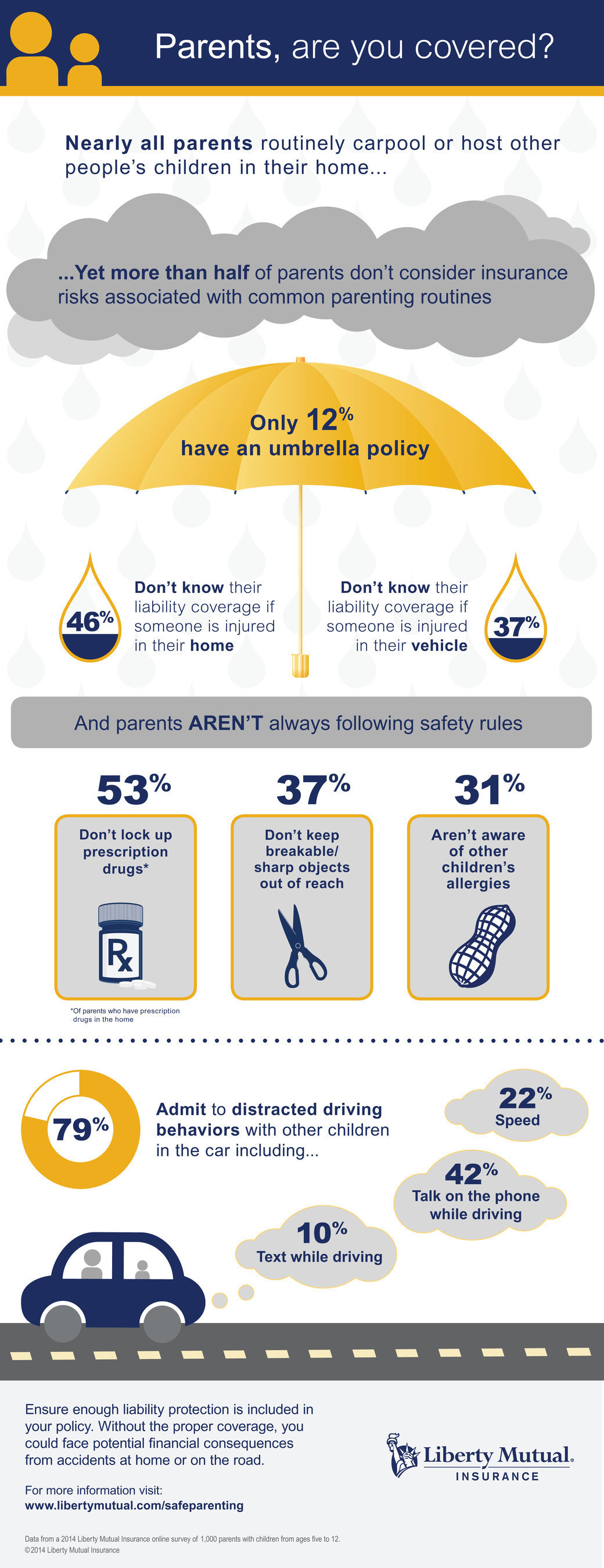 Most parents are unaware of liability insurance needs for their everyday routines, such as hosting play dates or driving carpools, according to a new study by Liberty Mutual Insurance.  Many parents admit to not practicing common home and auto safety measures, yet only 12 percent say they have an umbrella policy to provide excess liability coverage in the event an accident occurs in their home or on the road.  Visit www.libertymutual.com/safeparenting for safety and coverage information.