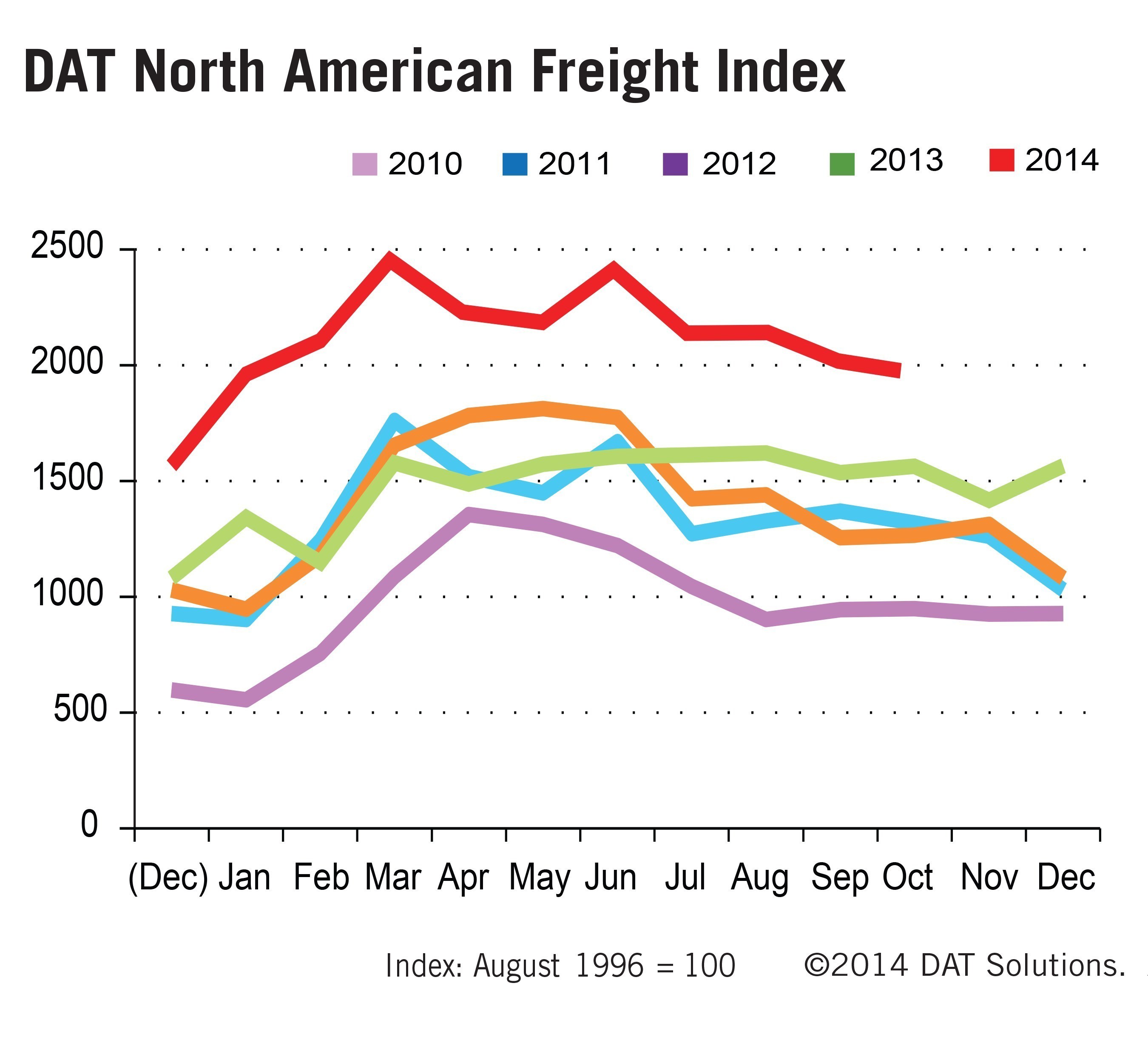 5-year truck load freight volume trends reported by the DAT North American Freight Index.