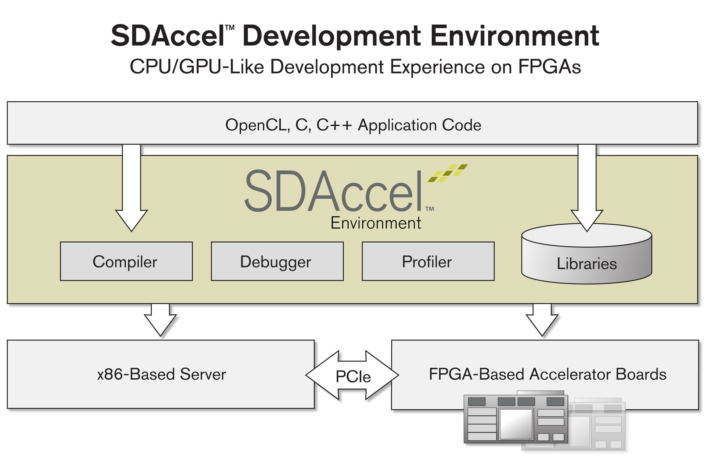 The SDAccel(TM) Development Environment includes an architecturally optimizing compiler, libraries, a debugger, and a profiler and provides a CPU/GPU-like programming experience.