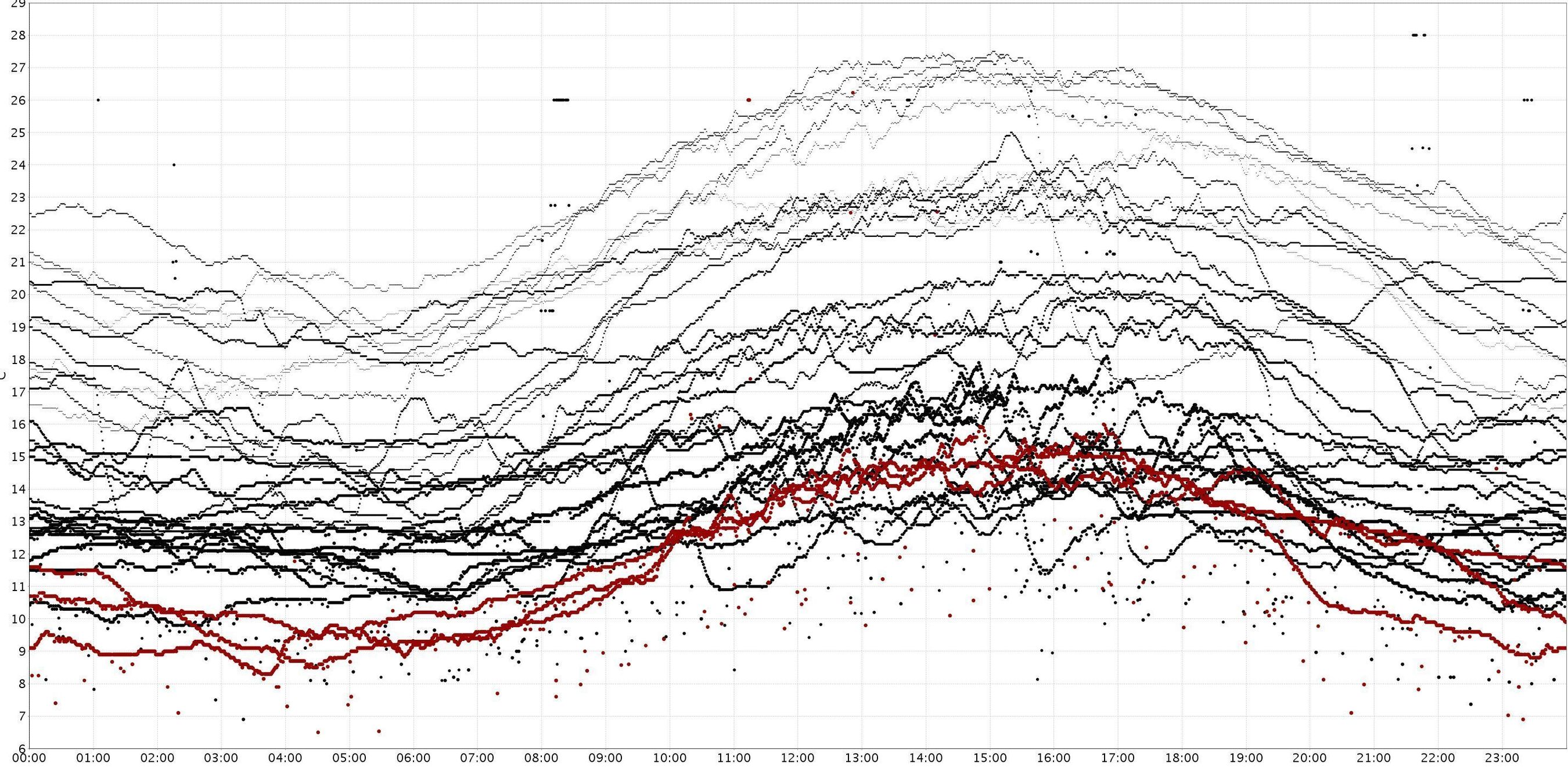 A month worth of daily temperature cycle coming from a single weather station: oldest to newest values visualized as thinnest to thickest lines, last three days of the month shown in red (PRNewsFoto/BaseN Corporation)