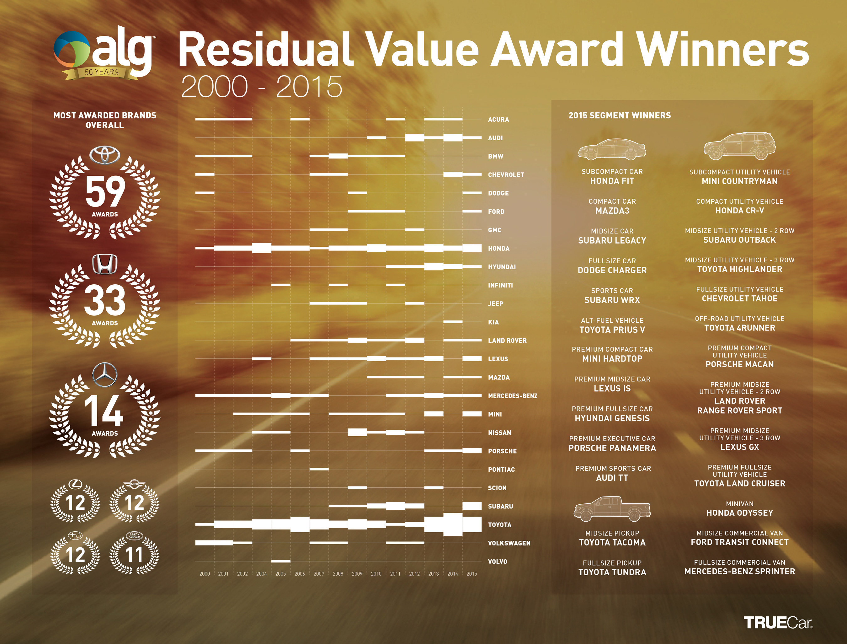 Residual Value Award Winners