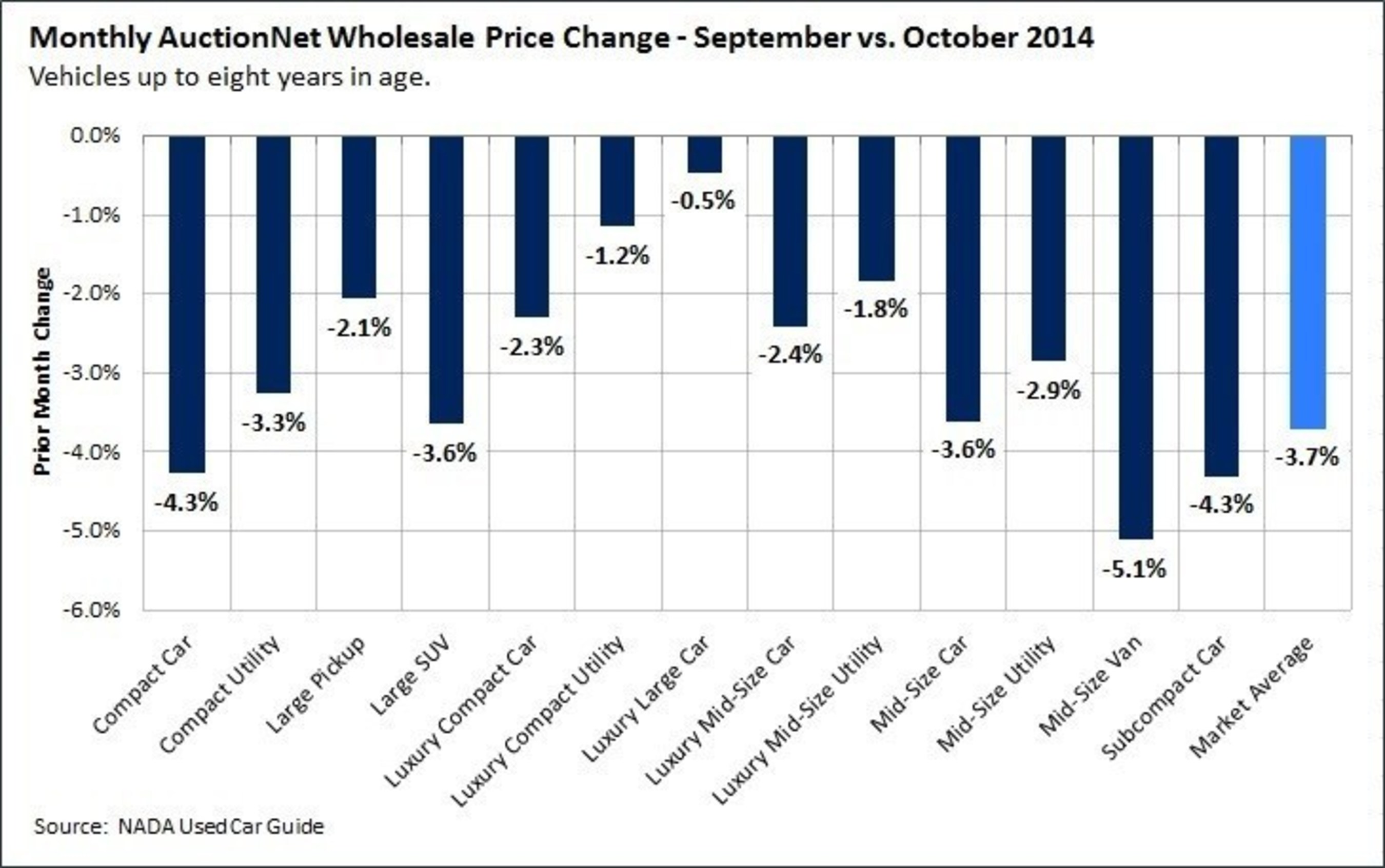 Wholesale prices fell by 3.7 percent in October. The month's showing was the fourth month in a row with depreciation at or above 3 percent.