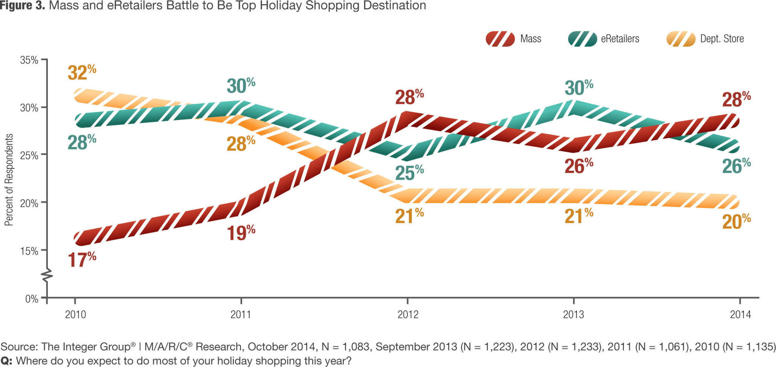 Mass and eRetailers battle to be the top holiday shopping destination this season.