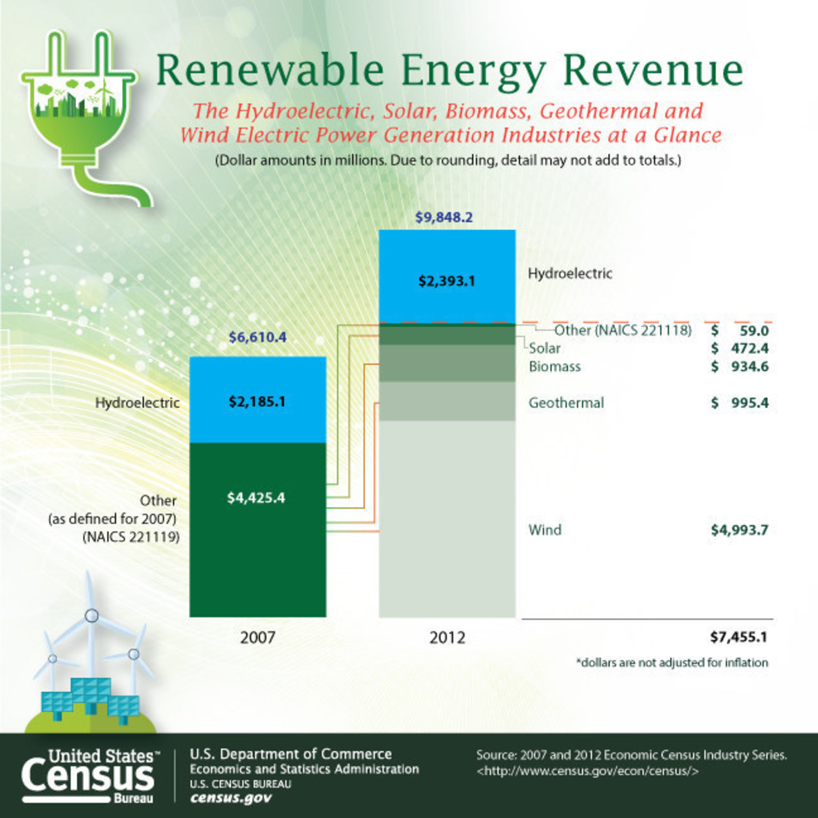 Revenues for electric power generation industries that use renewable energy resources rose 49.0 percent from $6.6 billion in 2007 to $9.8 billion in 2012, according to Census Bureau Economic Census statistics released today. In 2012, revenues for the wind electric power generation industry totaled $5.0 billion, the highest among industries using renewable energy resources; such industries also include hydroelectric, solar, biomass and geothermal. These industries are part of the electric power generation industry, whose revenues declined 1.2 percent.