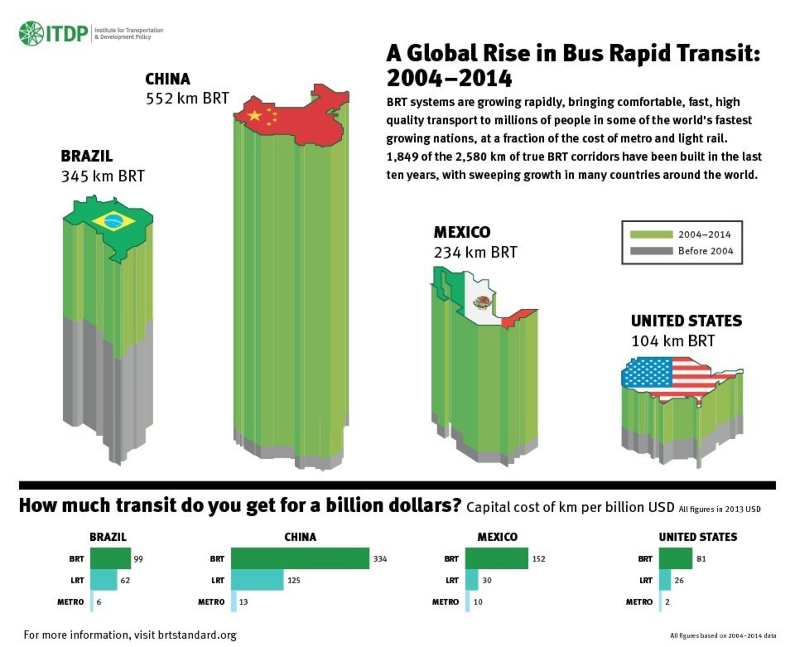 Bus rapid transit growth and cost.