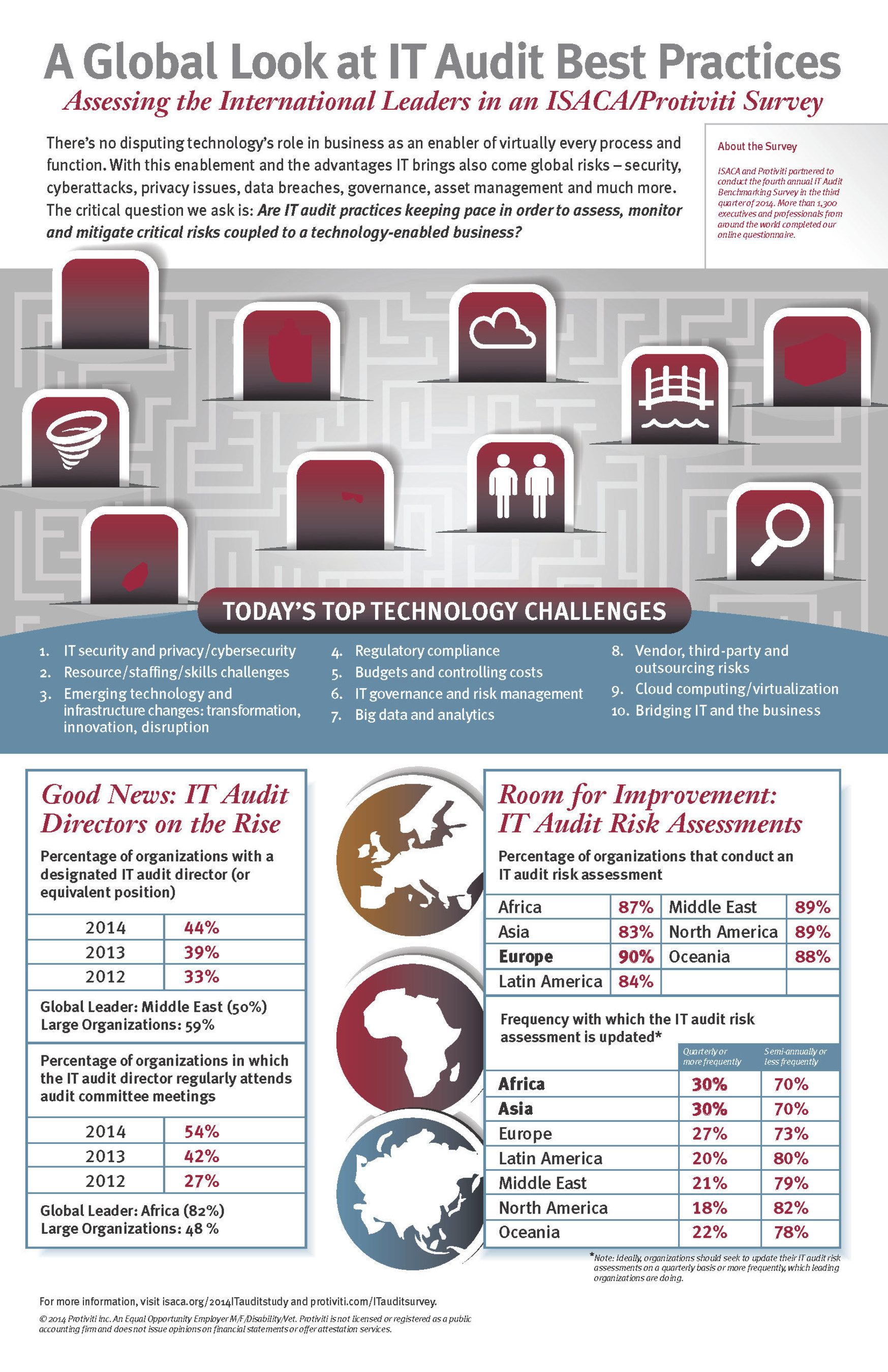Although organizations have made strides in establishing best practices for the IT audit function, many are struggling to keep pace with global IT risks amid rapidly changing technology environments, according to a survey from global consulting firm Protiviti (www.protiviti.com) and global IT association ISACA (www.isaca.org). There is no disputing technology's role in business today as an enabler of virtually every process and function. With this enablement and the advantages IT brings also come global risks. The critical question we ask is: Are IT audit practices keeping pace to assess, monitor and mitigate critical risks coupled to a technology-enabled business?