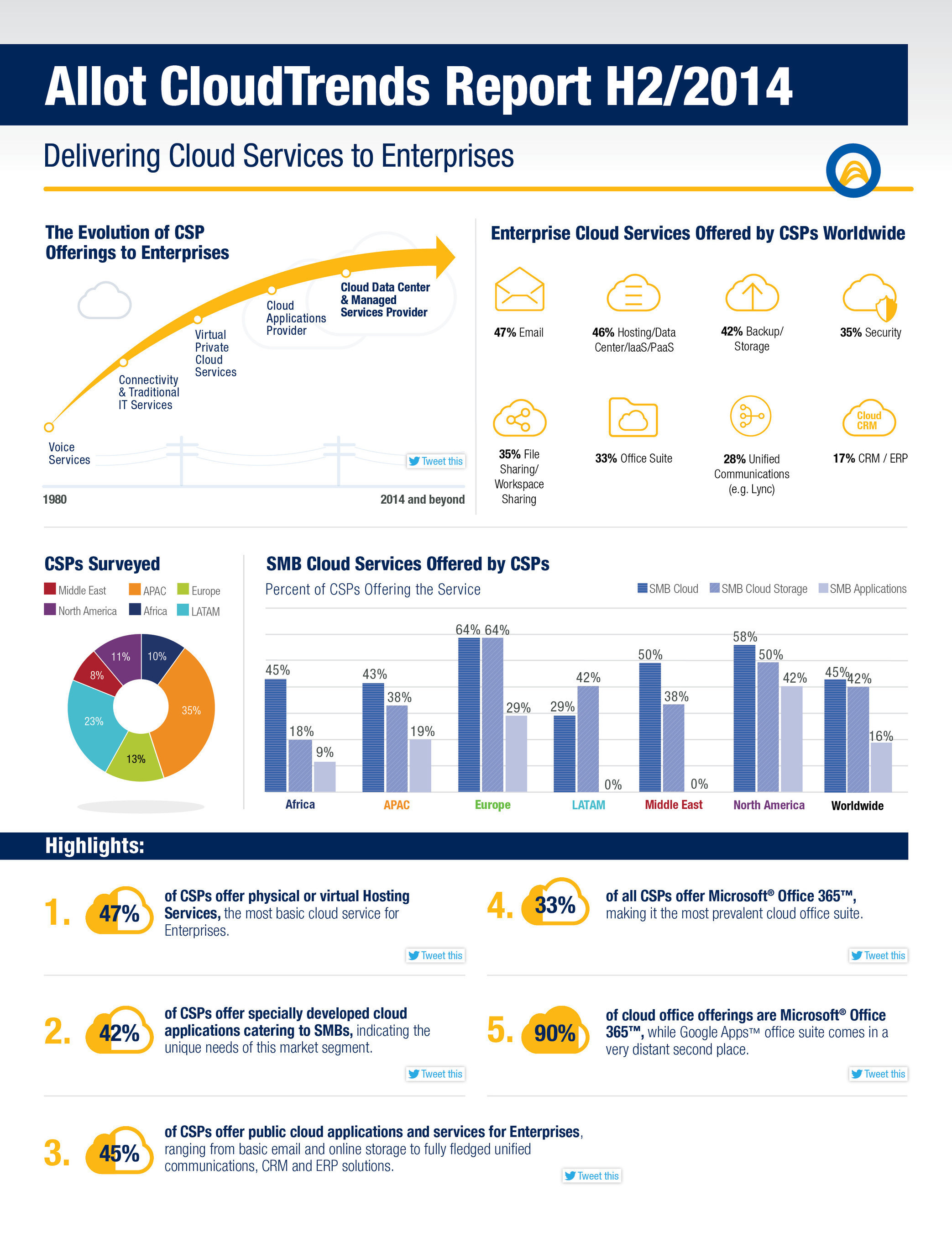 Allot CloudTrends Report Finds CSPs are Leveraging the Experience of Cloud Applications like Microsoft Office 365 and Lync
