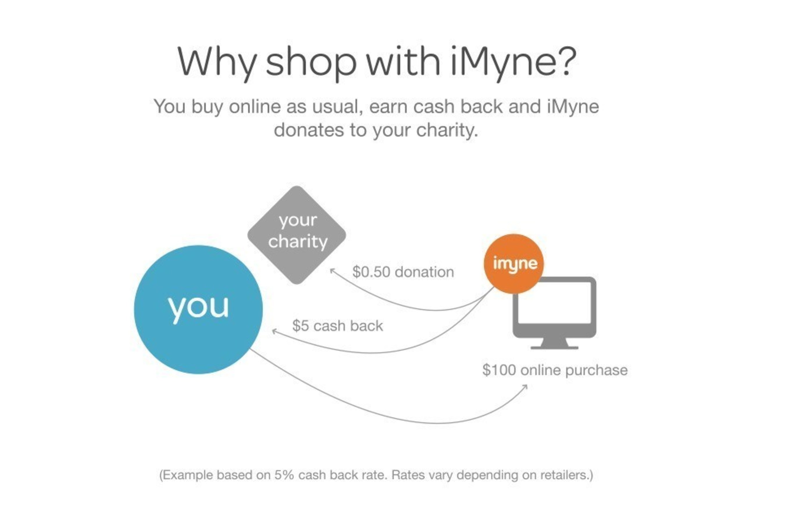 Why shop with iMyne?