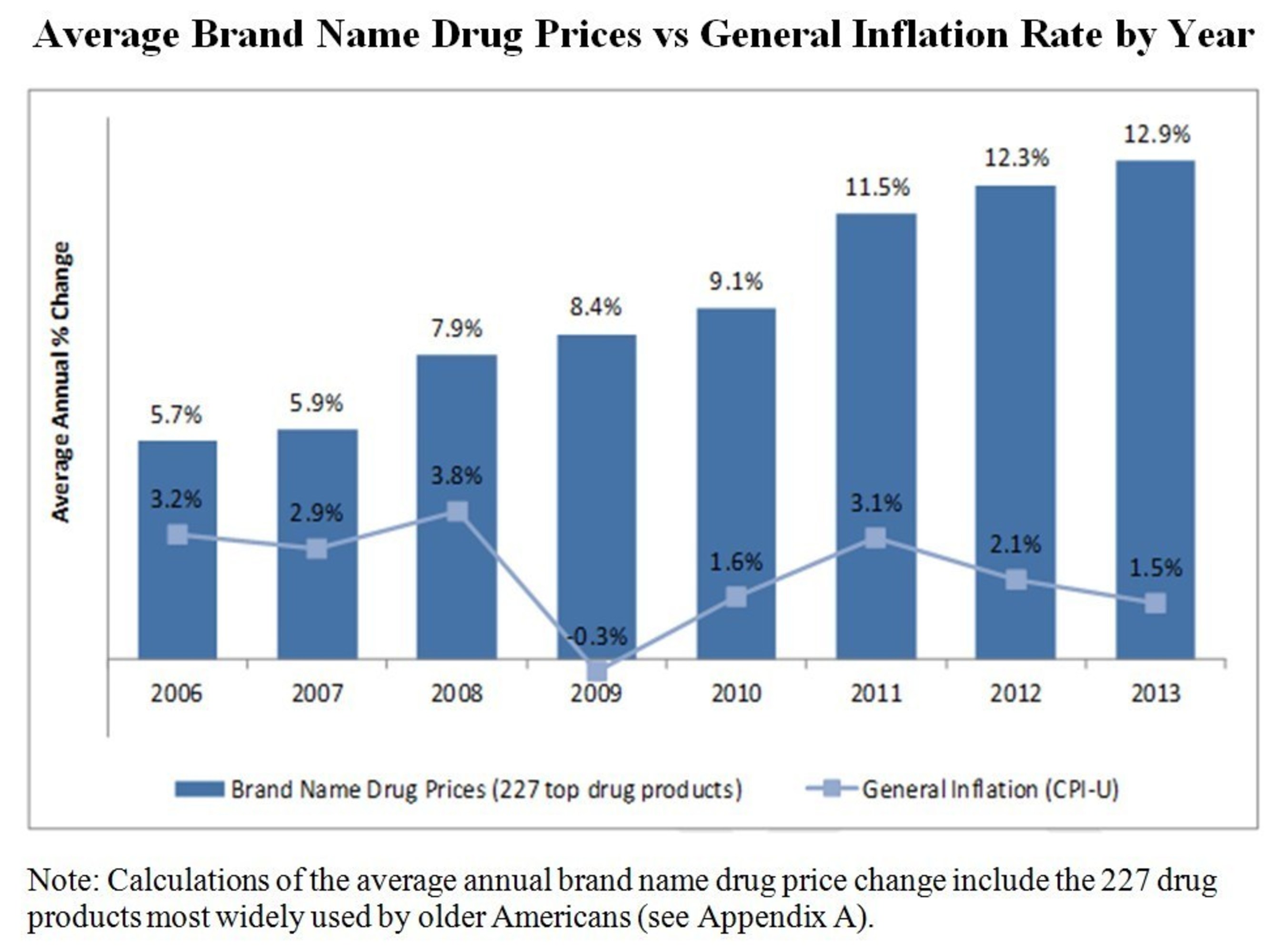 Average Brand Name Drug Prices vs General Inflation Rate by Year