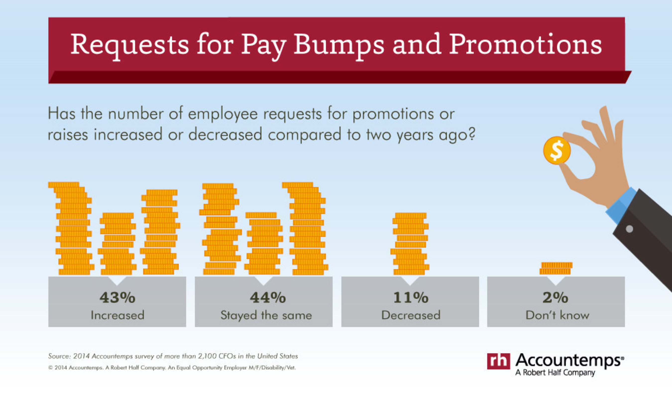 Forty-three percent of CFOs interviewed said requests for raises or promotions have increased from two years ago, according to a new Accountemps survey.