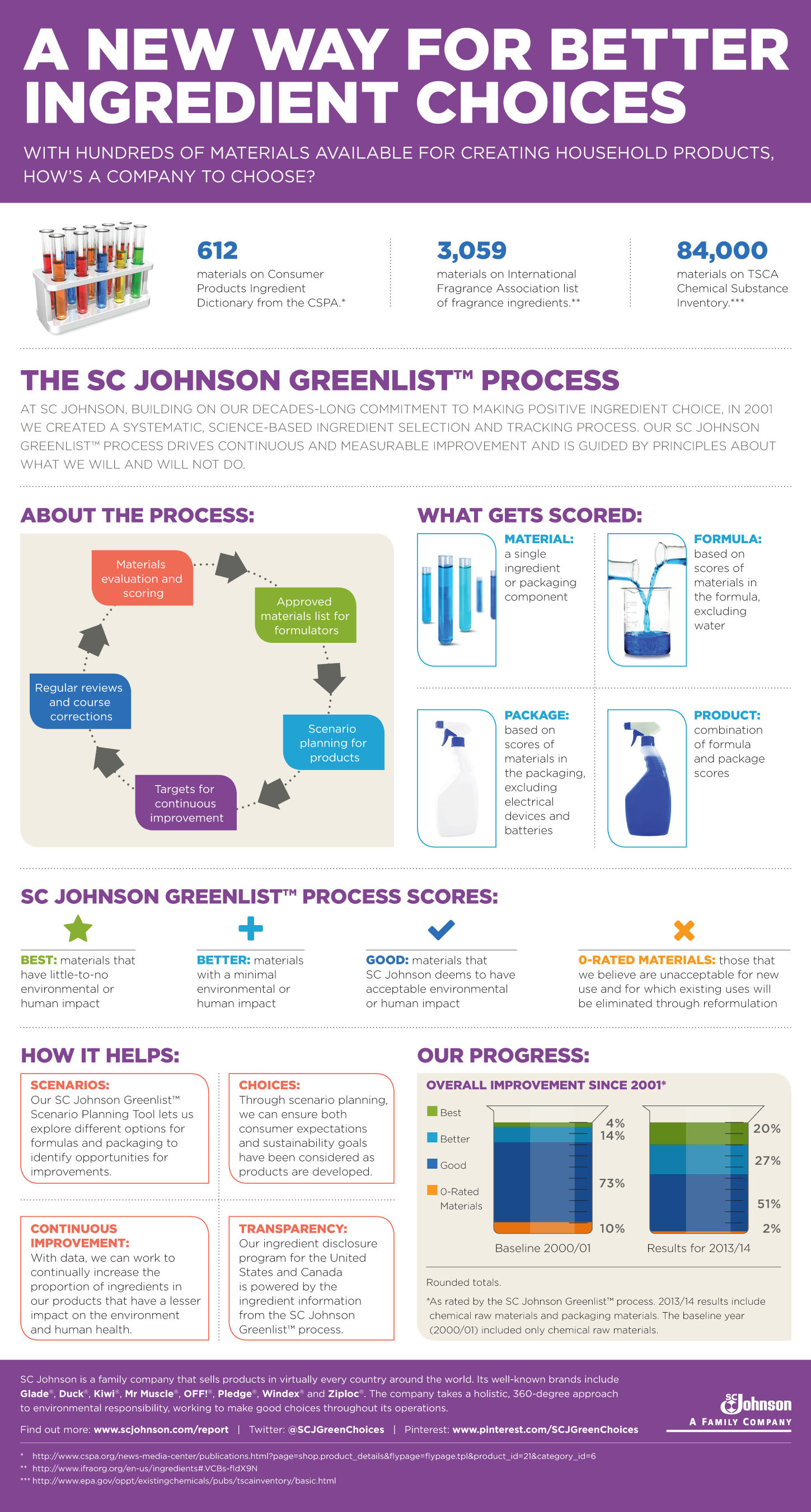 Since it was introduced in 2001, the SC Johnson Greenlist(TM) process has more than doubled the percentage of ingredients ranked "Better" or "Best" in SC Johnson products.