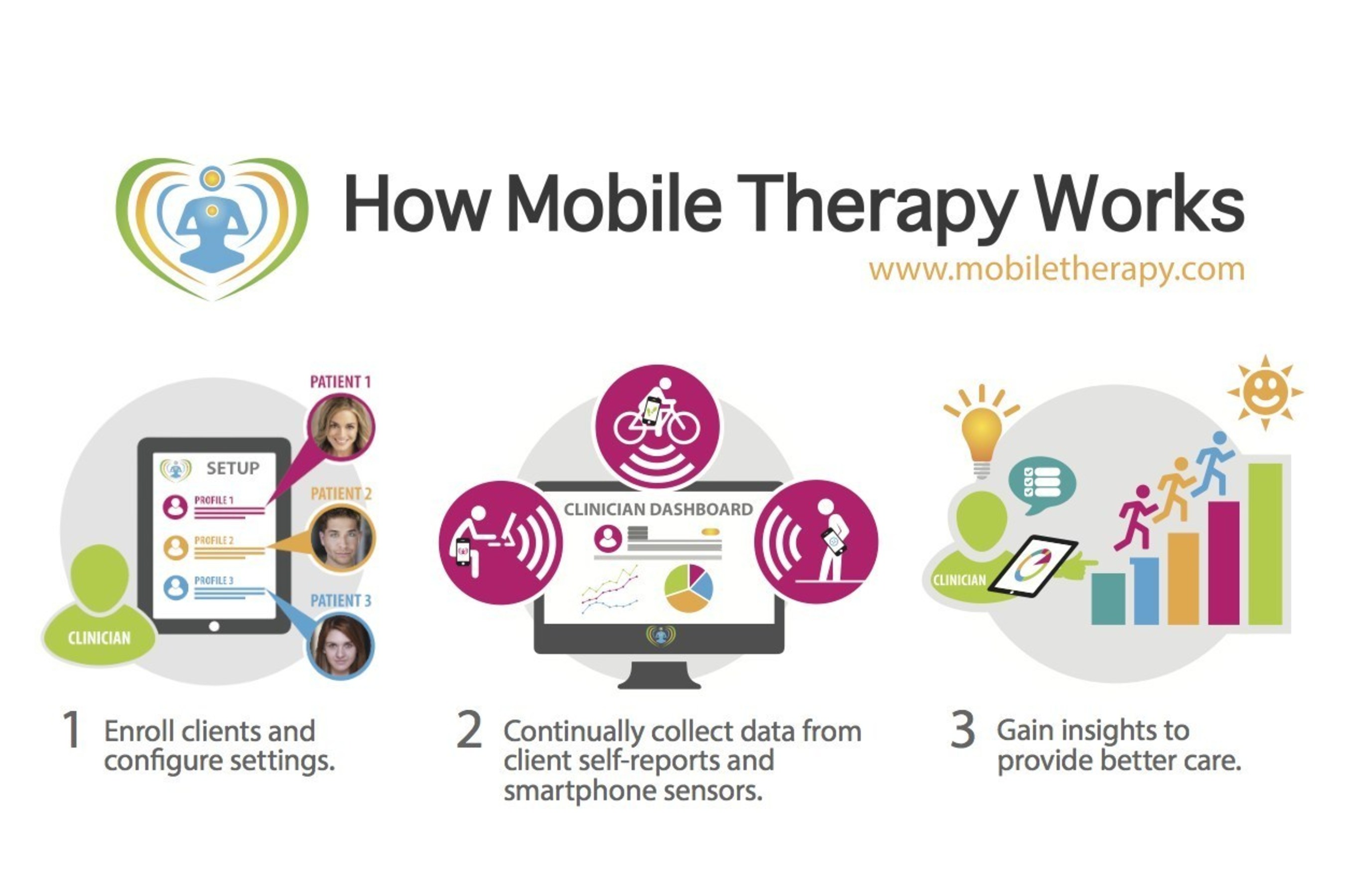 Technology for Therapists:  SelfEcho's Mobile Therapy provides mental health clinicians with patient data between therapy visits to accelerate diagnoses and improve care.  For more information, please visit www.mobiletherapy.com.