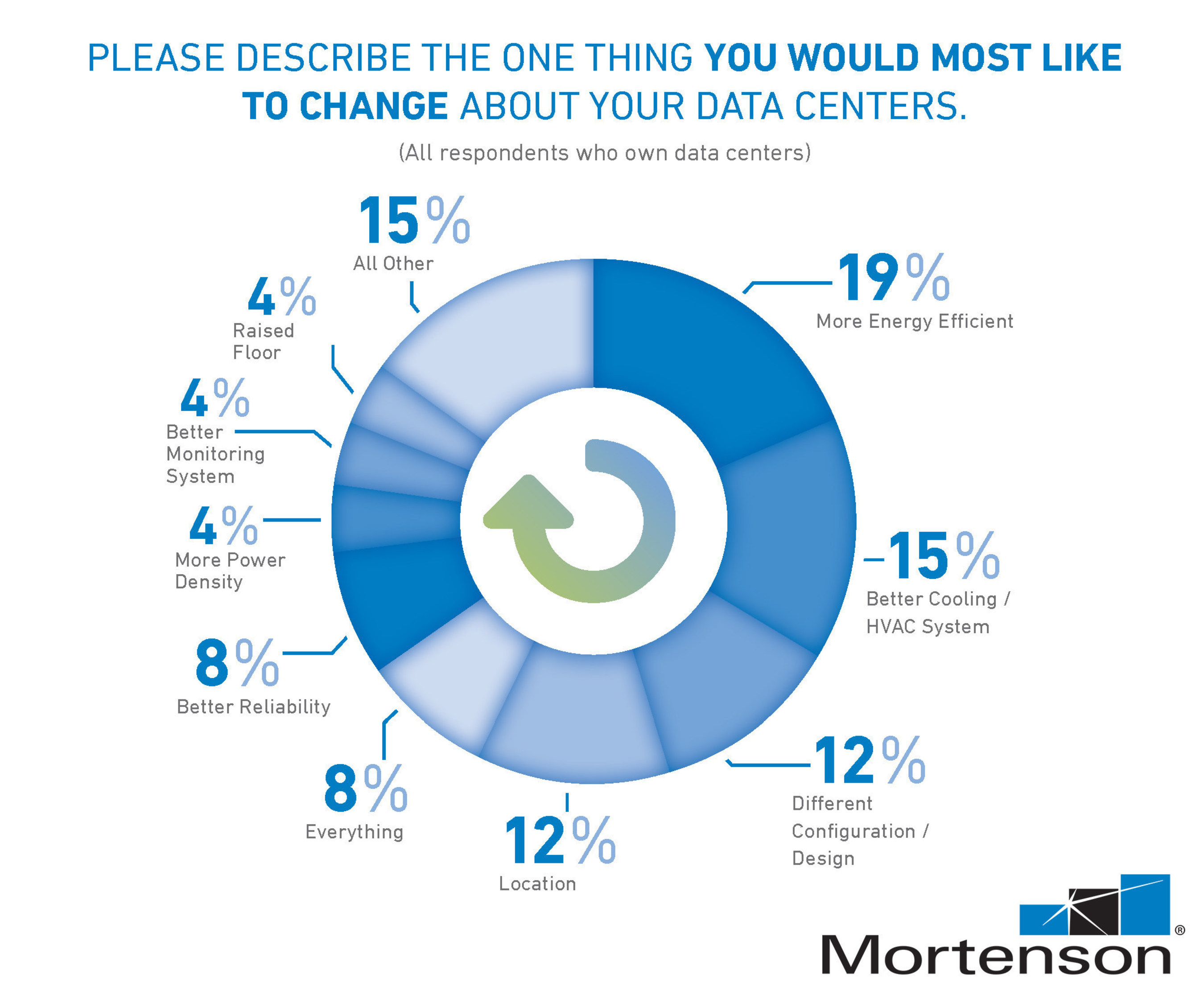 Mortenson survey respondents revealed what they'd like to change about their data centers if they had the chance.