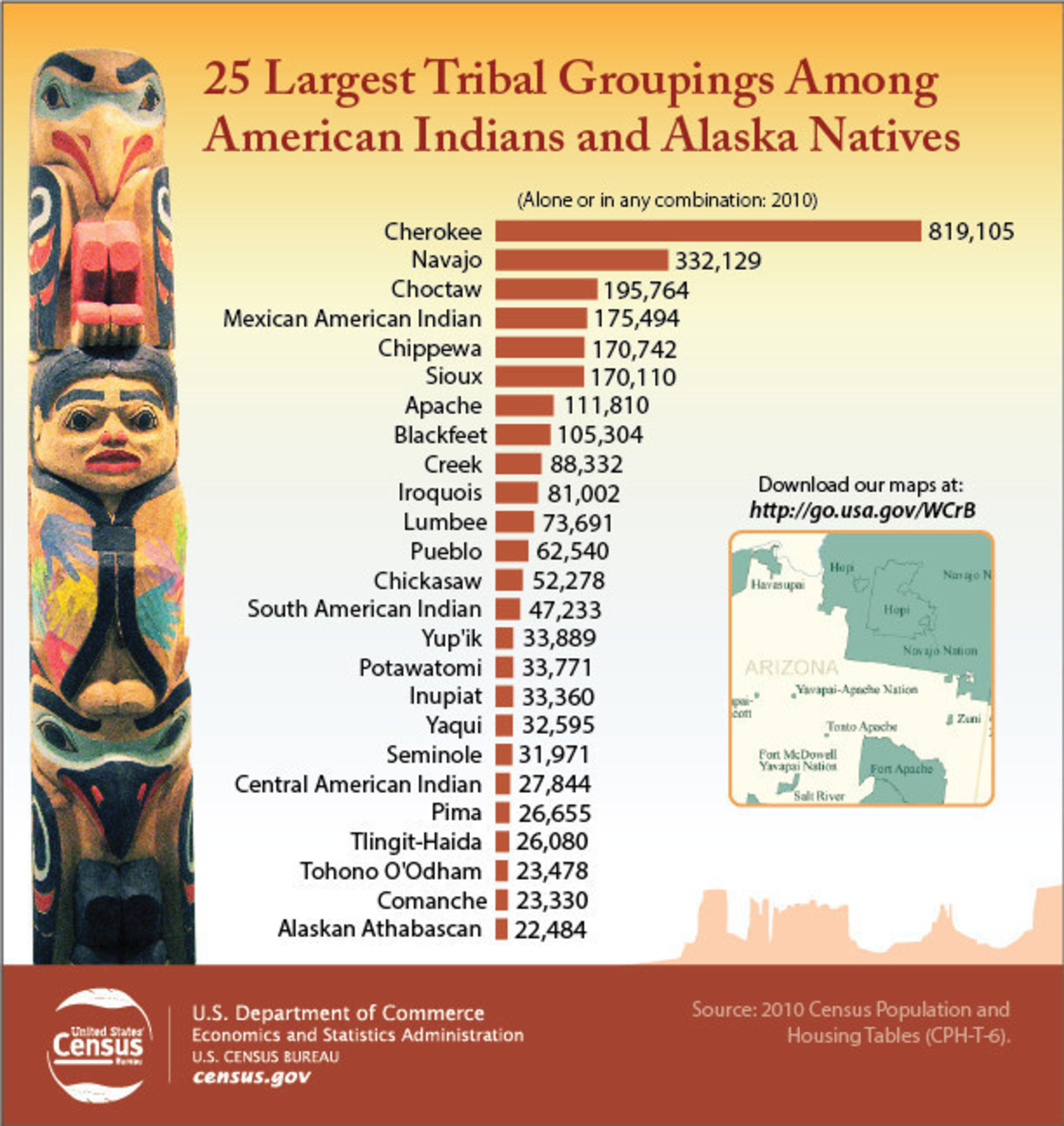 To commemorate the nation's American Indian and Alaska Native heritage, this news graphic lists the 25 largest tribal groupings among American Indians and Alaska Natives.