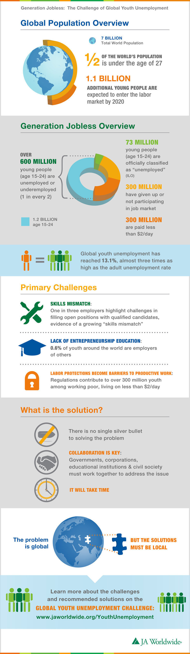 JA Worldwide and Citi Foundation highlight the challenges faced by high unemployment across the world in "Generation Jobless: The Challenge of Global Youth Unemployment."