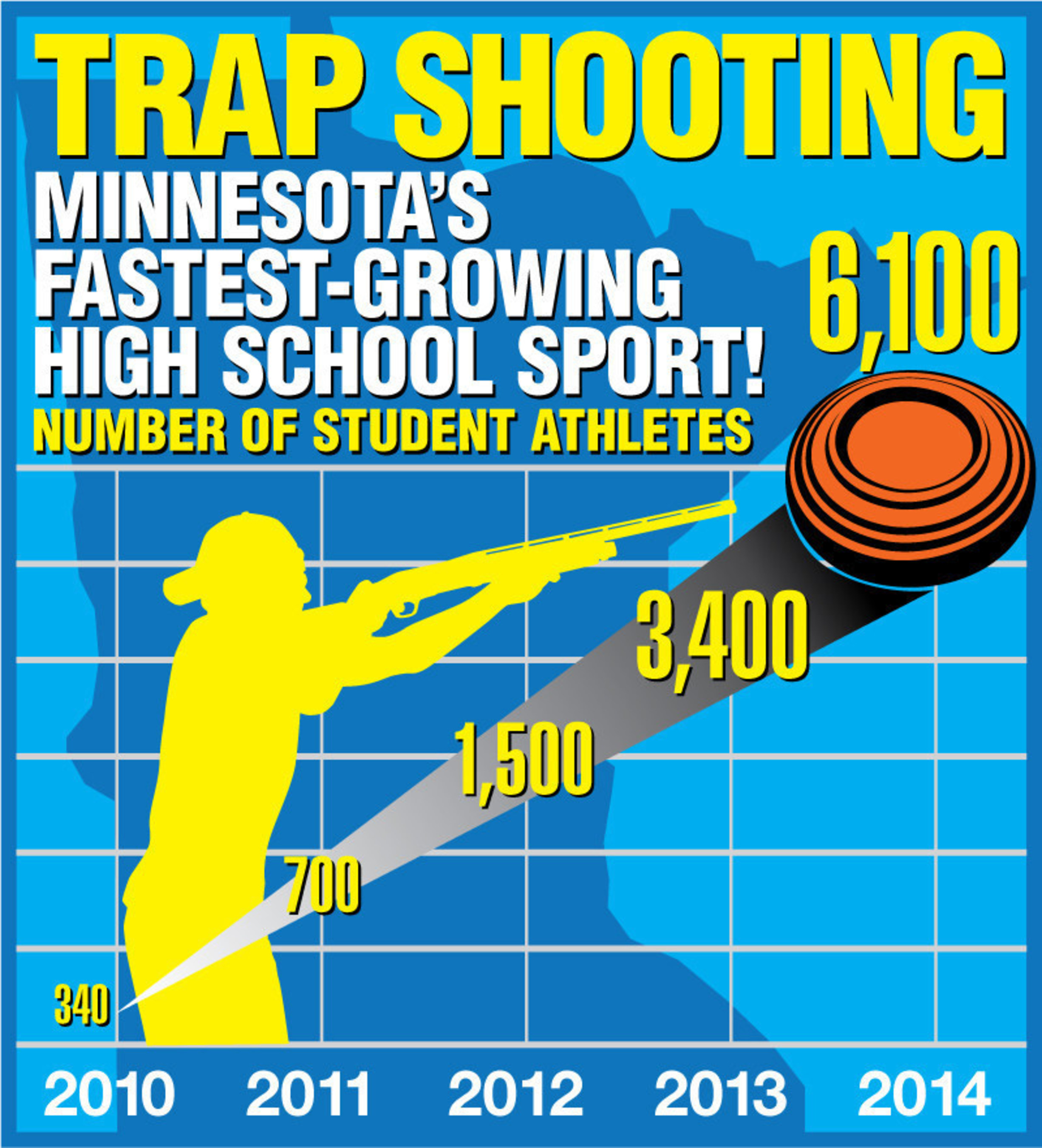 Minnesota State High School Clay Target League is Minnesota's fastest-growing high school sport in the 2013-2014 school year.