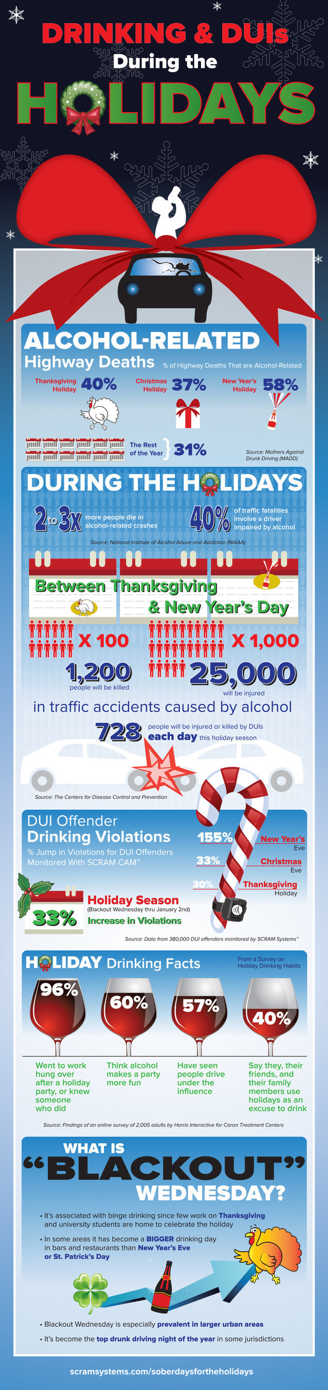 Infographic from Alcohol Monitoring Systems highlights alarming increases in binge drinking, DUIs between Thanksgiving eve and New Year's Day.