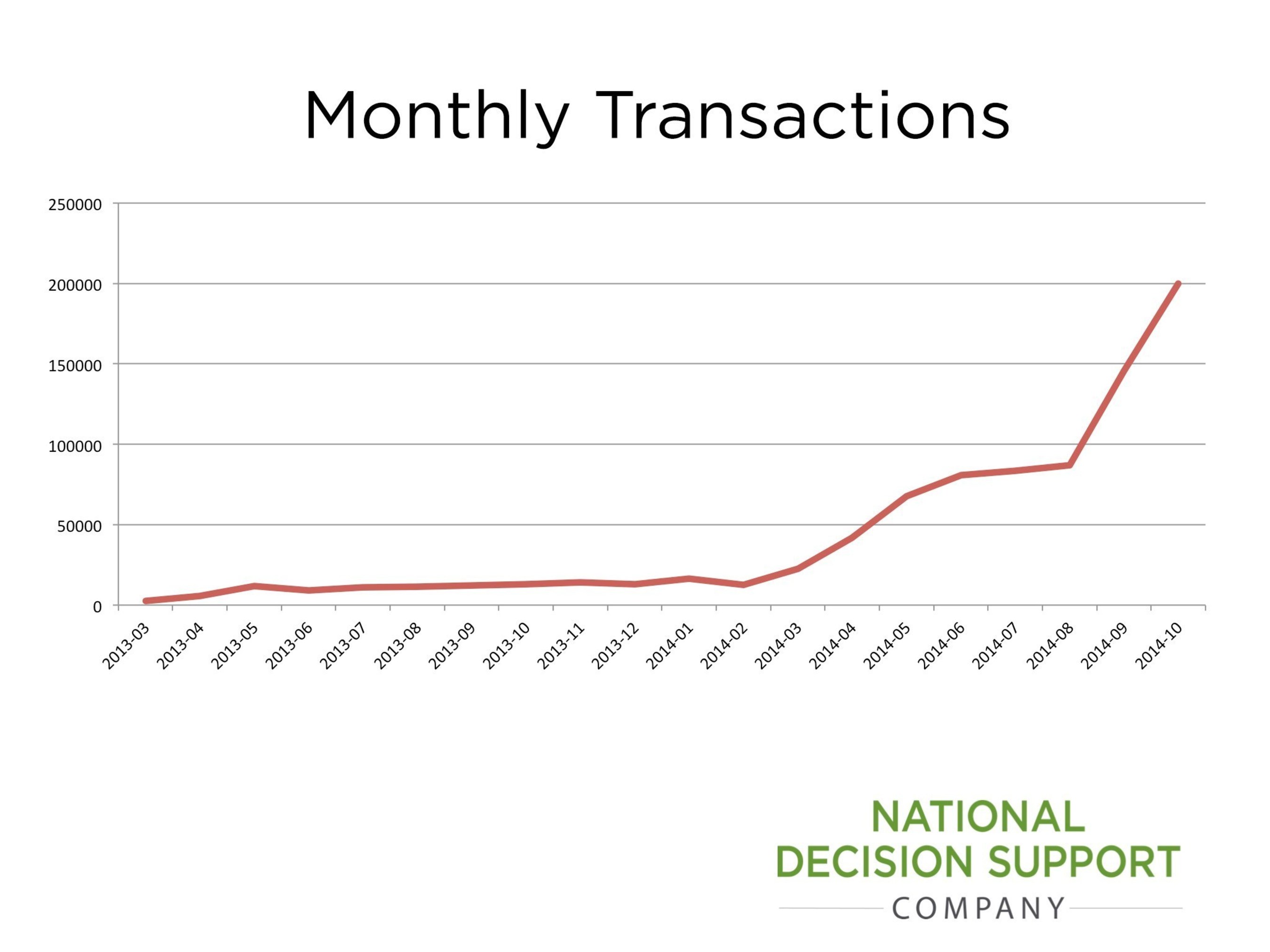 National Decision Support Company Content Delivery Platform Exceeds 200,000 Monthly Decision Support Transactions