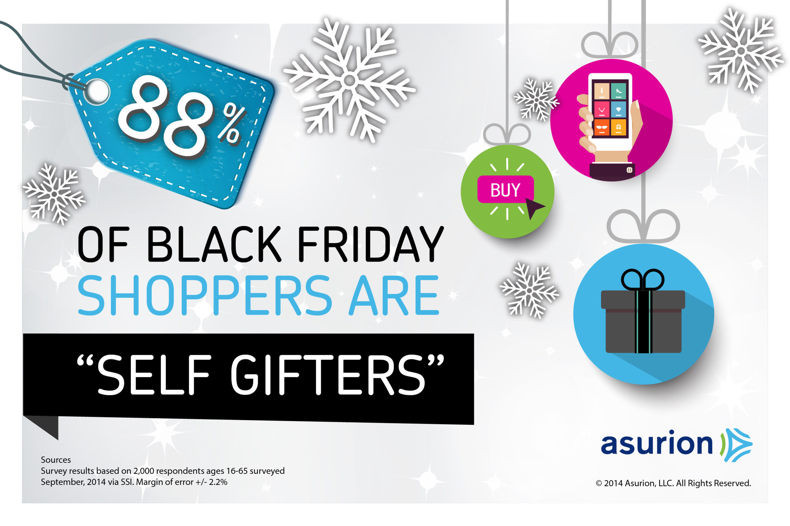 A recent survey by product protection leader Asurion found 88 percent of those who plan to shop on Black Friday are "self gifters." This trend may be because data also shows every day accidents can eat up those savings and leave gifts useless in less than a year - nearly a third of items bought last Black Friday have broken. Find tips on protecting purchases and reducing other holiday stress at http://blog.asurion.com/tag/holiday-2014/