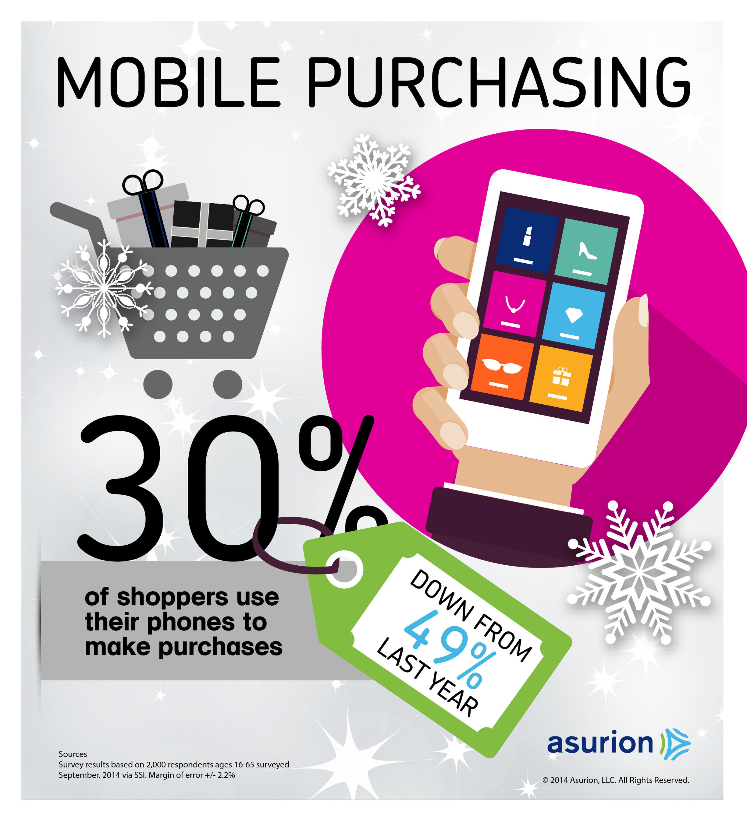 While nearly everyone (91 percent) plans to use their mobile phone or tablet , only 1 in 3 plan to use their phones to make purchases according to a new survey from product protection leader Asurion. That's a big drop from 1 in 2 last year. Find out more about holiday trends at http://blog.asurion.com/tag/holiday-2014/