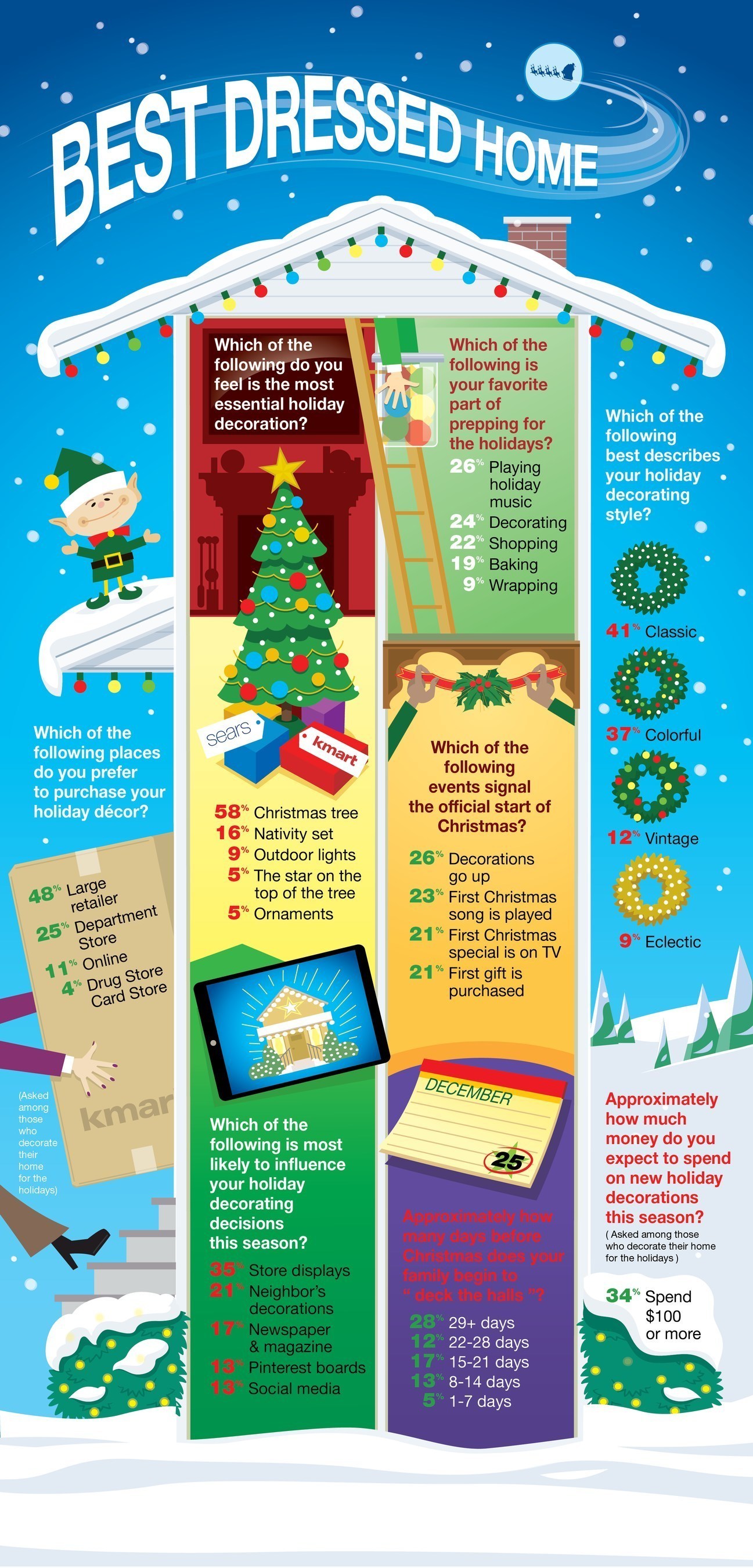 KMART AND SEARS SURVEY REVEALS SEASONAL DECORATING TRENDS FOR 2014