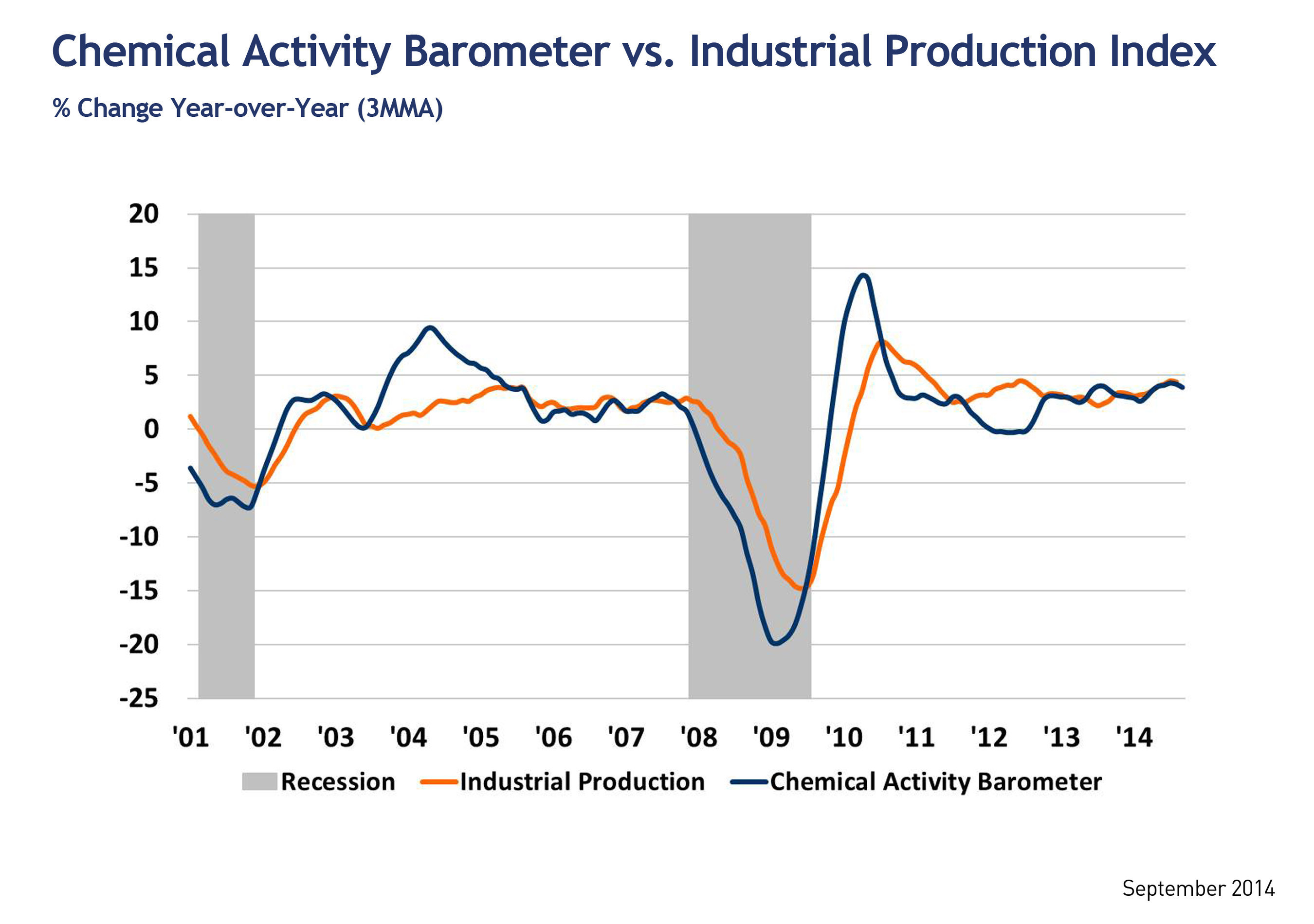 New Leading Economic Indicators Leads Business Cycles by Eight Months