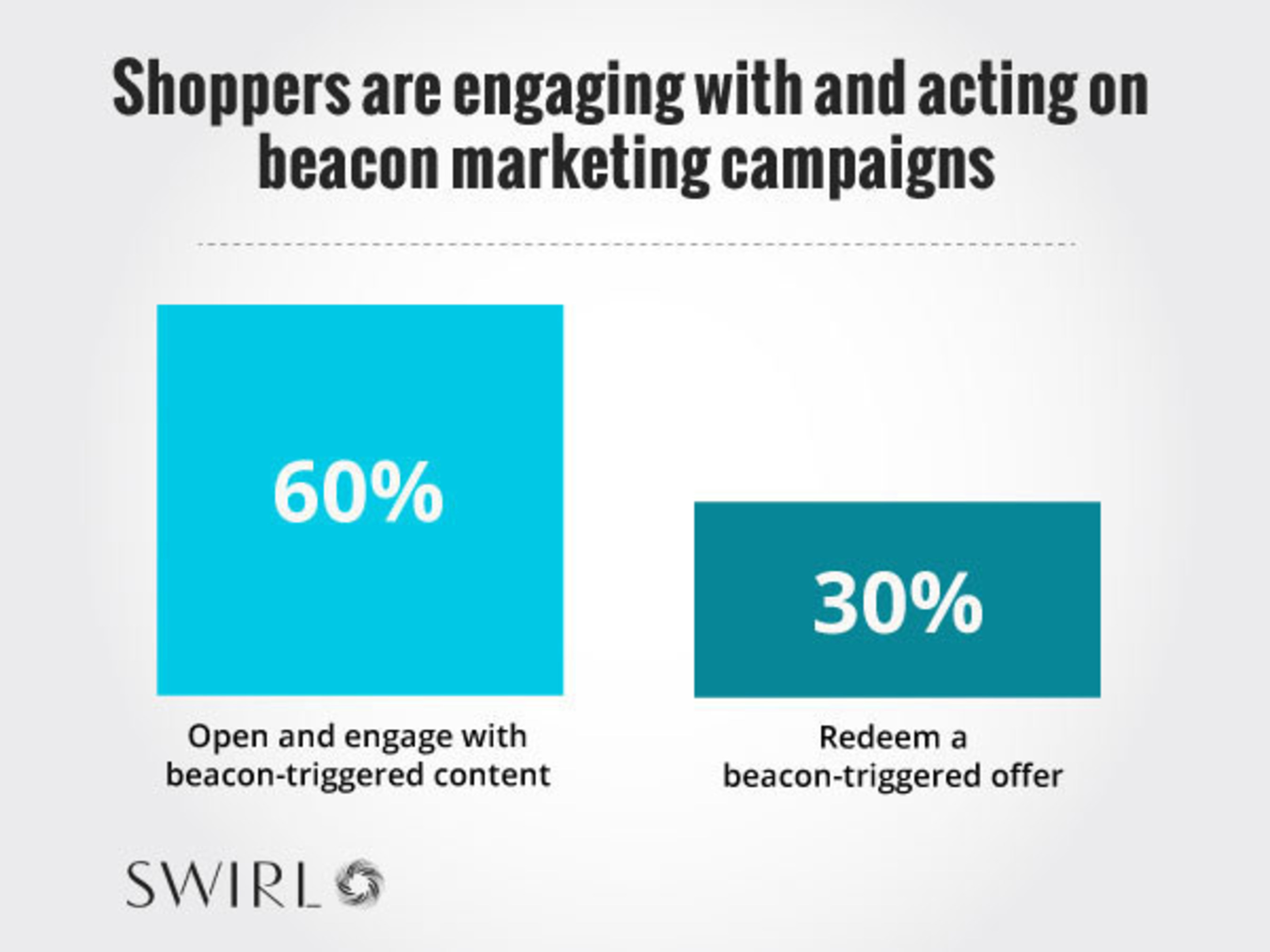 Shoppers are engaging with and acting on beacon marketing campaigns