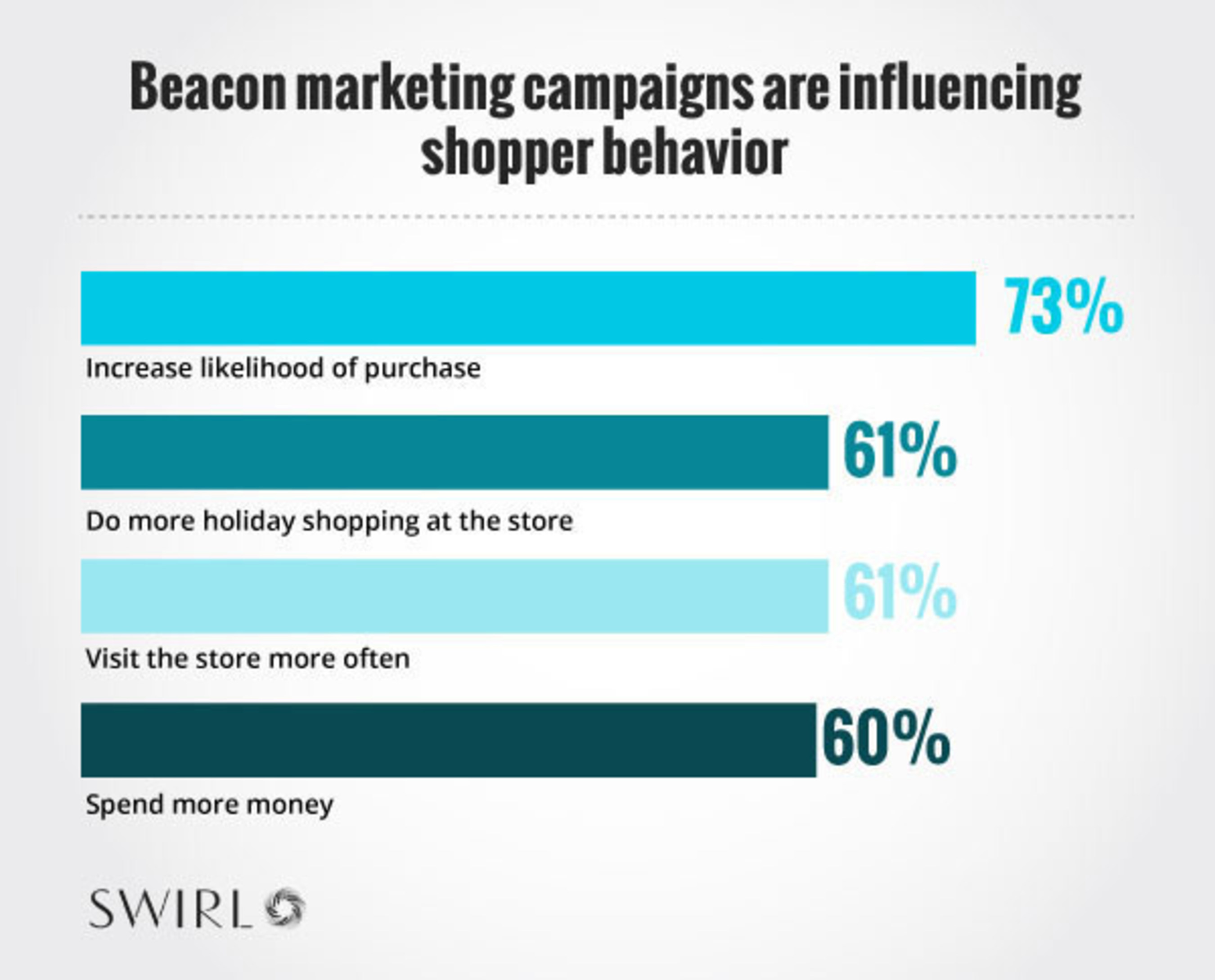 Beacon marketing campaigns are influencing shopper behavior