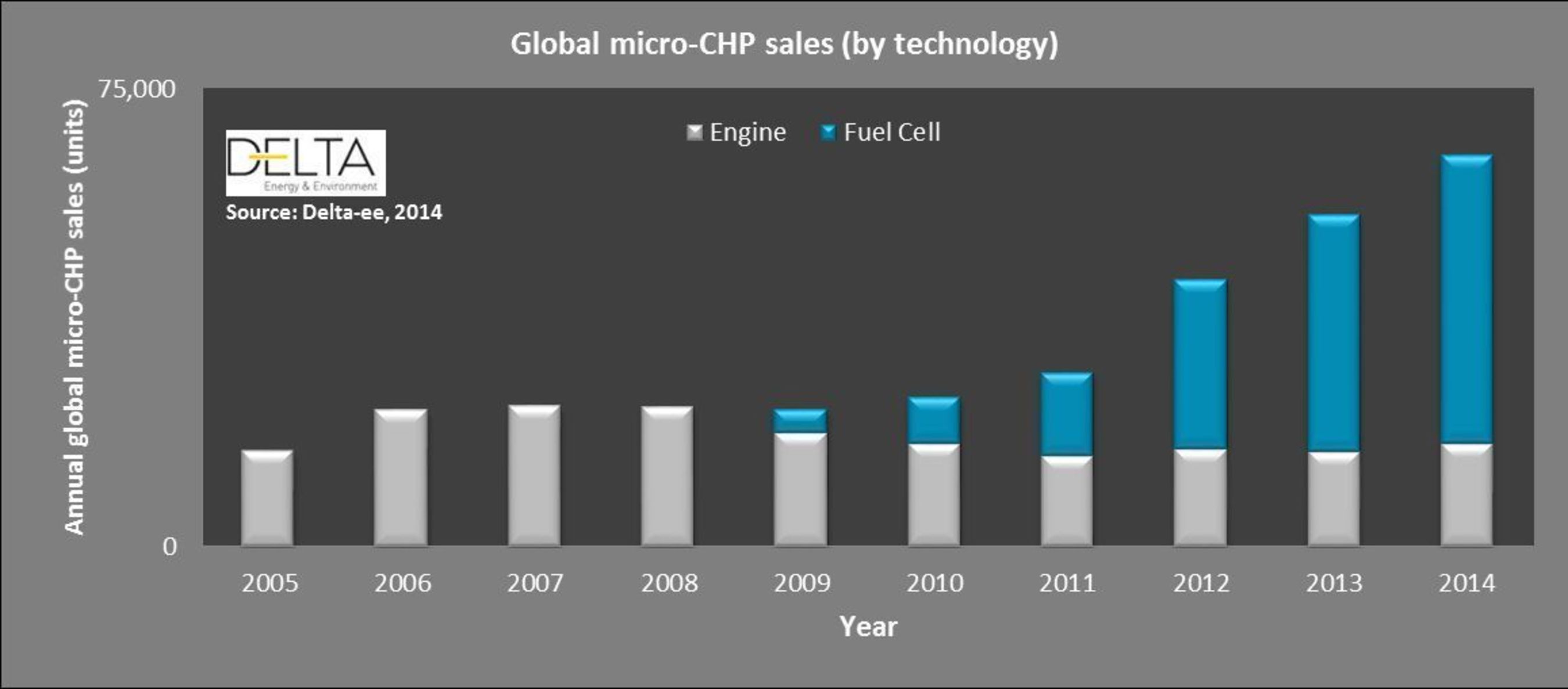 Global micro - CHP sales (by technology) (PRNewsFoto/Delta Energy _ Environment)
