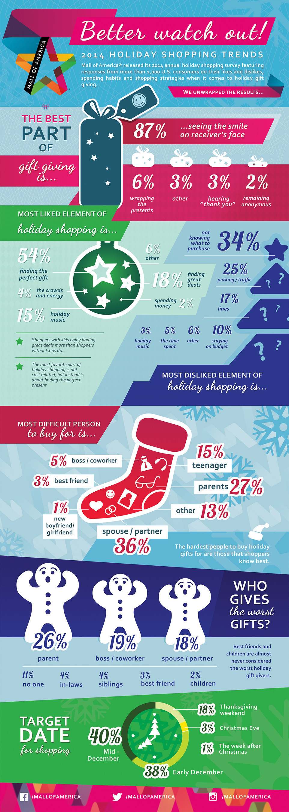 Mall of America released its 2014 holiday shopping survey featuring responses from more than 1,000 U.S. consumers on their likes and dislikes, spending habits and shopping strategies when it comes to holiday gift giving.