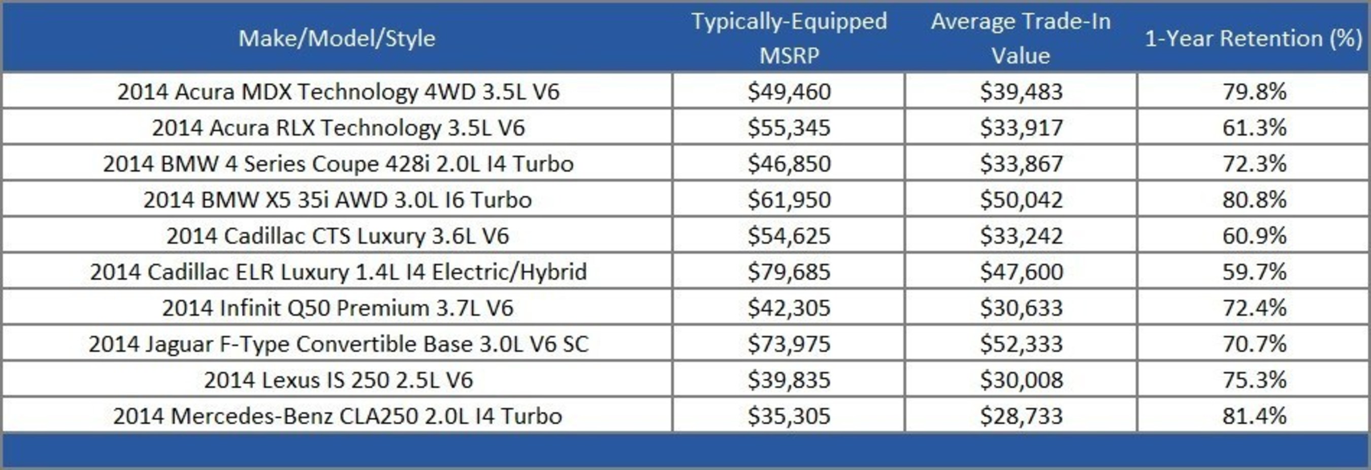 Of the 10 luxury vehicles making the Perspective report, the 2014 Mercedes-Benz CLA 250 had the lowest typically-equipped MSRP ($35,305). The full report listing all values, how the retention figures were calculated, and vehicle-specific information can be downloaded for free on the NADA Used Car Guide website at, http://www.nada.com/b2b