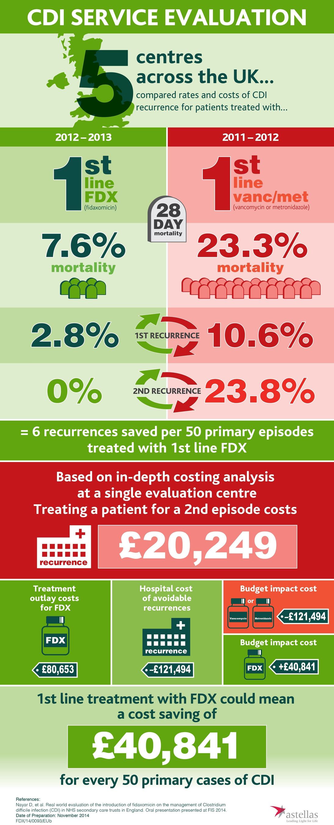 CDI Service Evaluation Infographic (PRNewsFoto/Astellas Pharma EMEA)