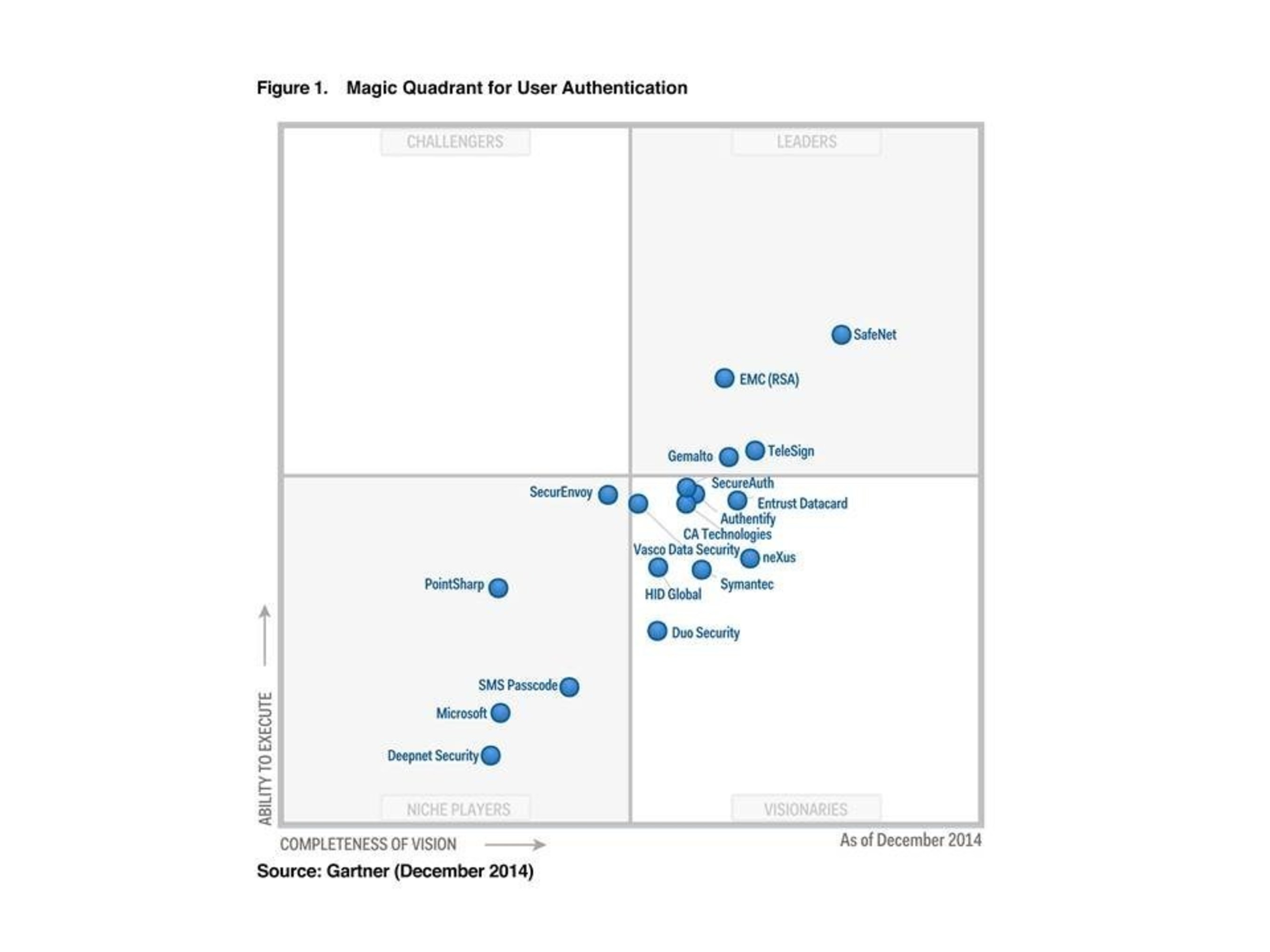 SafeNet, Inc. announced that Gartner positioned SafeNet in the Leaders Quadrant of the 2014 Magic Quadrant for User Authentication.