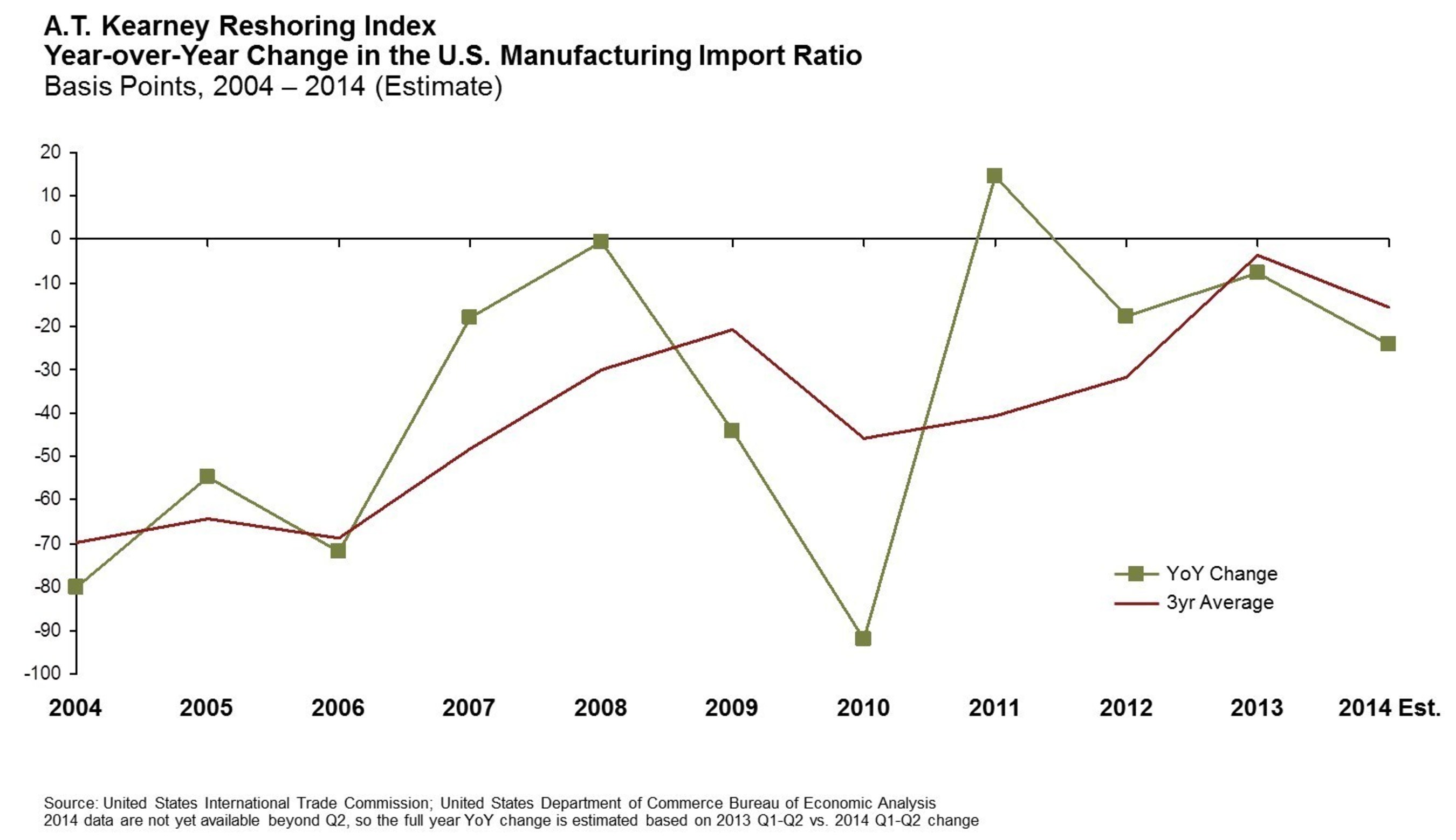 A.T. Kearney Reshoring Index - Year-over-Year Change in the U.S. Manufacturing Import Ratio