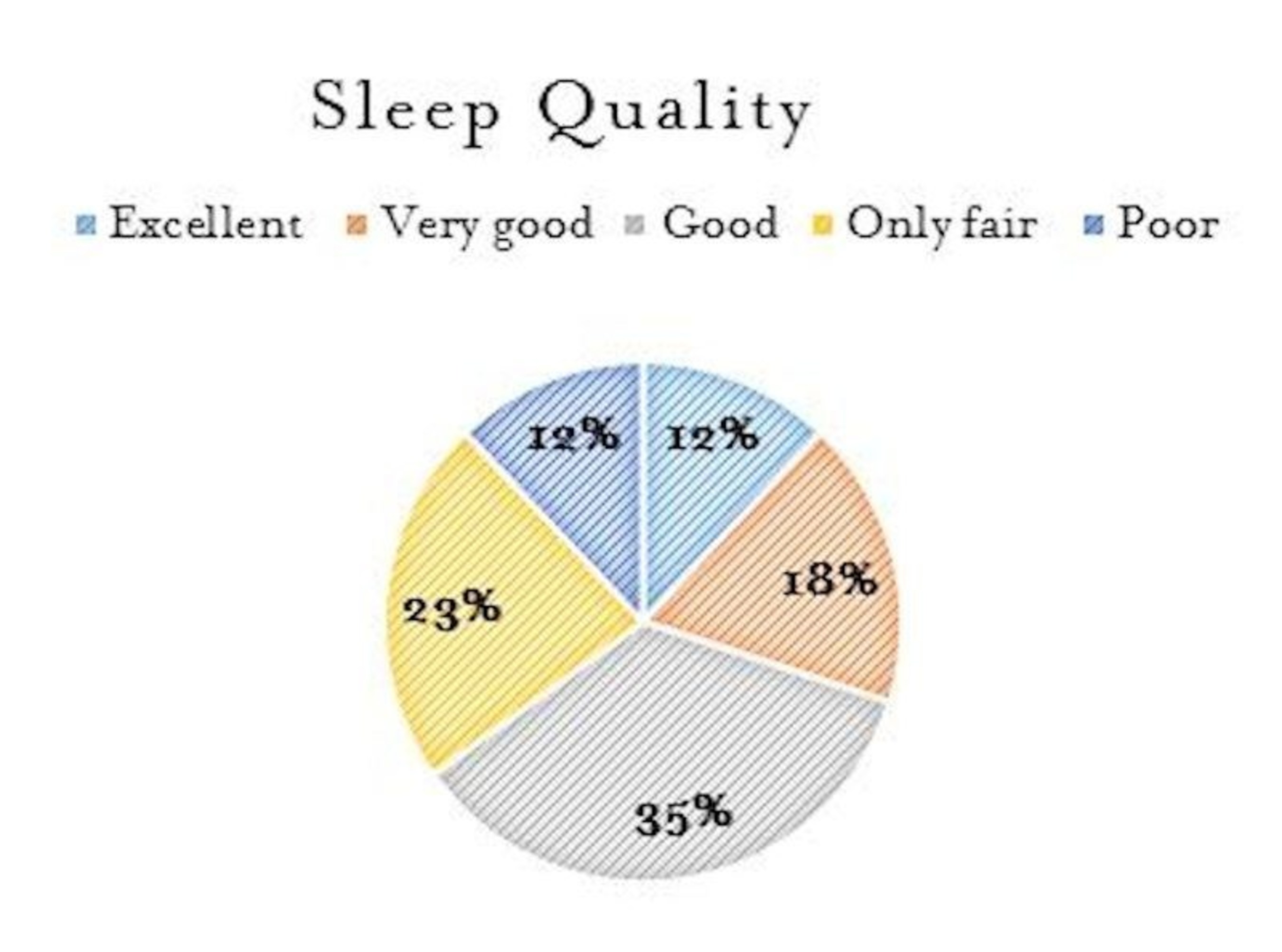 Americans report sleeping an average of 7 hours and 36 minutes a night. Despite sleeping within the recommended number of hours a night, 35 percent of Americans report sleep quality as "poor" or "only fair."