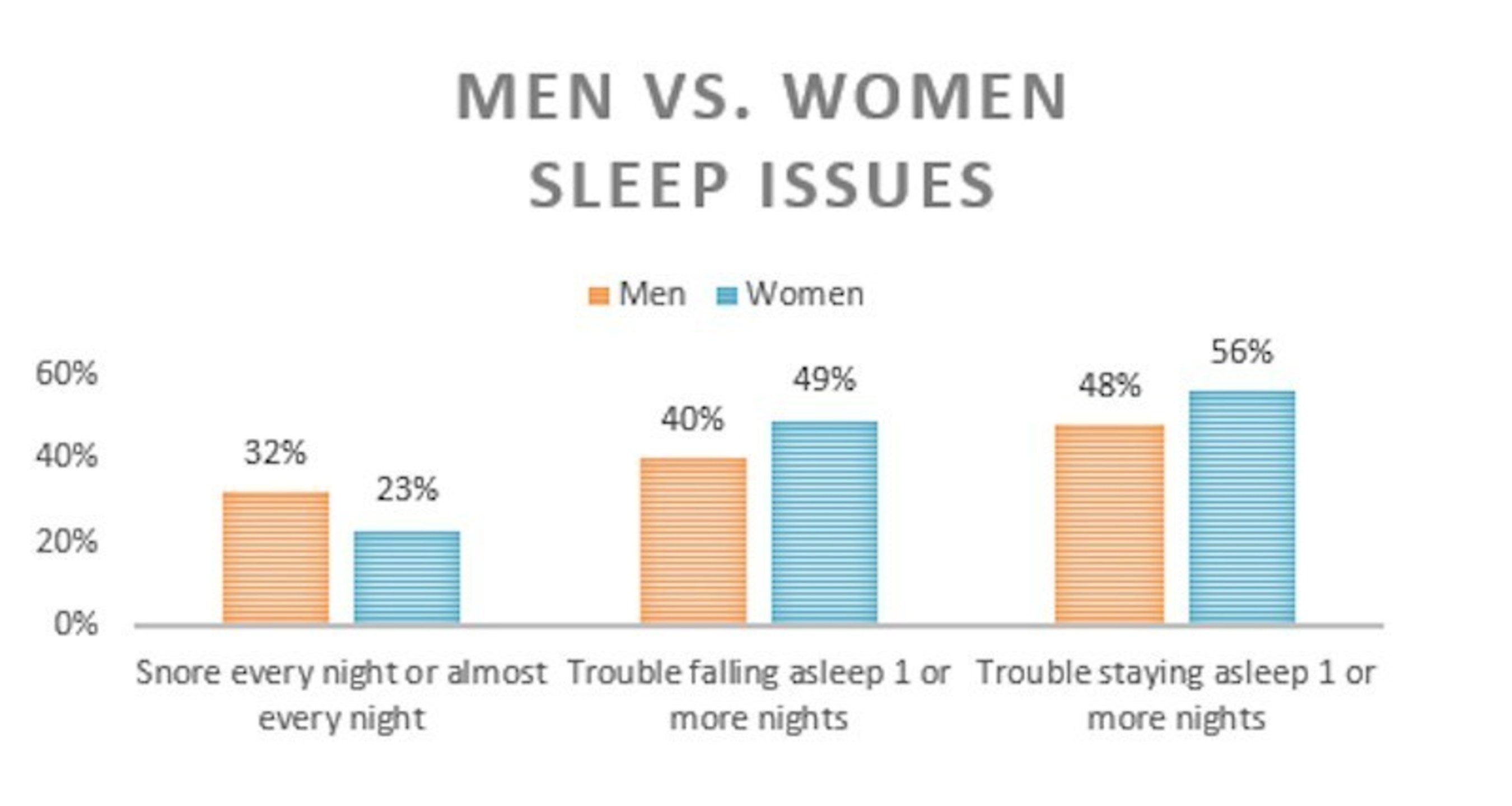 Women are more likely to report insomnia symptoms; men are more likely to say they snore, supporting previous data that have shown women are more commonly diagnosed with insomnia and men with sleep apnea. Surprisingly, 24 percent of women say they have woken up feeling well-rested zero of the past seven days, compared to 16 percent of men, despite reporting similar sleep times.