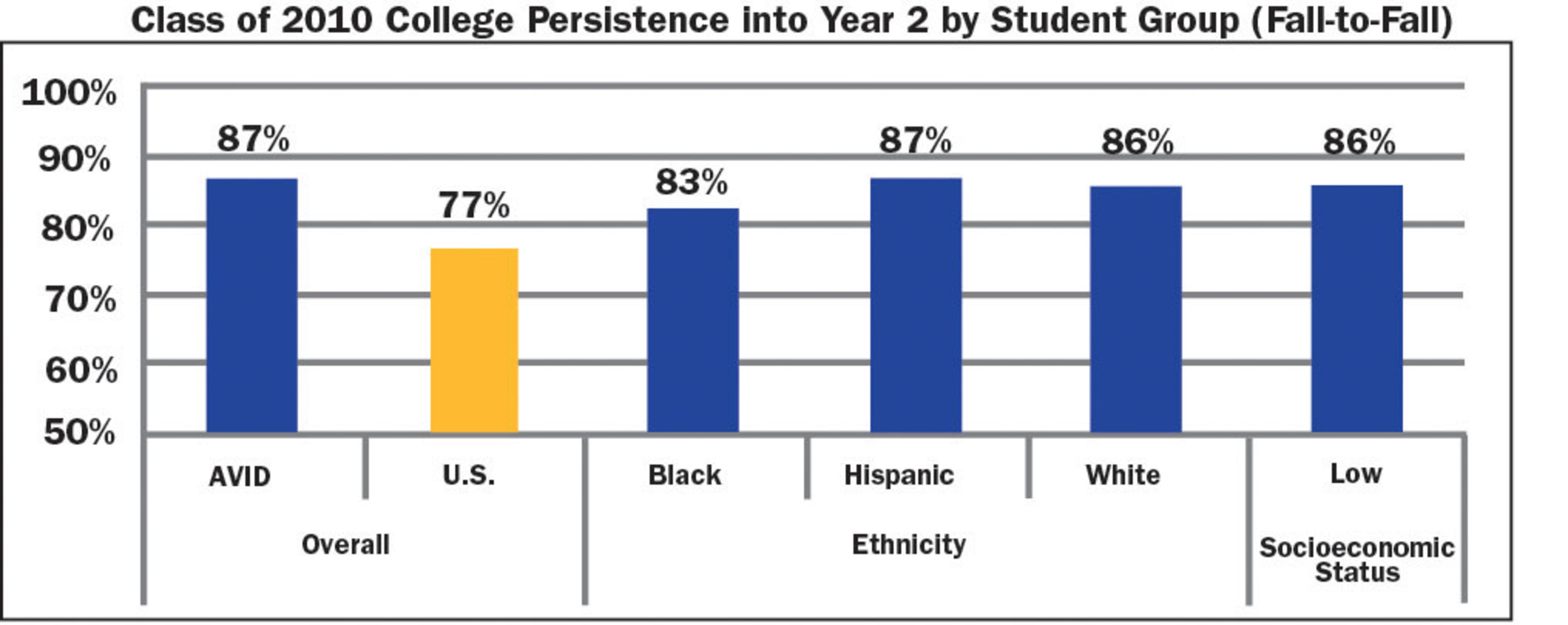 AVID Center Infographic: Class of 2010 College Persistence Into Year 2 by Student Group (Fall-to-Fall).