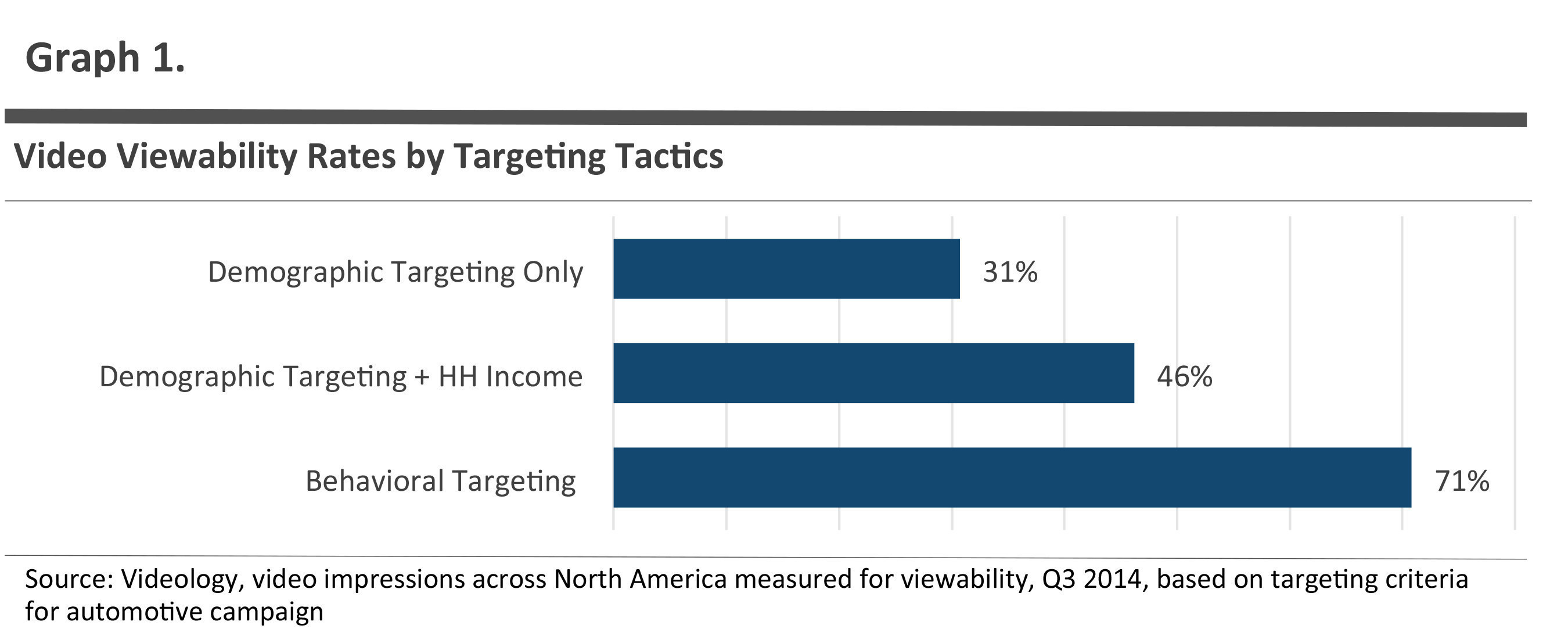 Advanced ad targeting, and subsequently ad relevancy, improved viewability rankings significantly compared to those targeted by demographics only.
