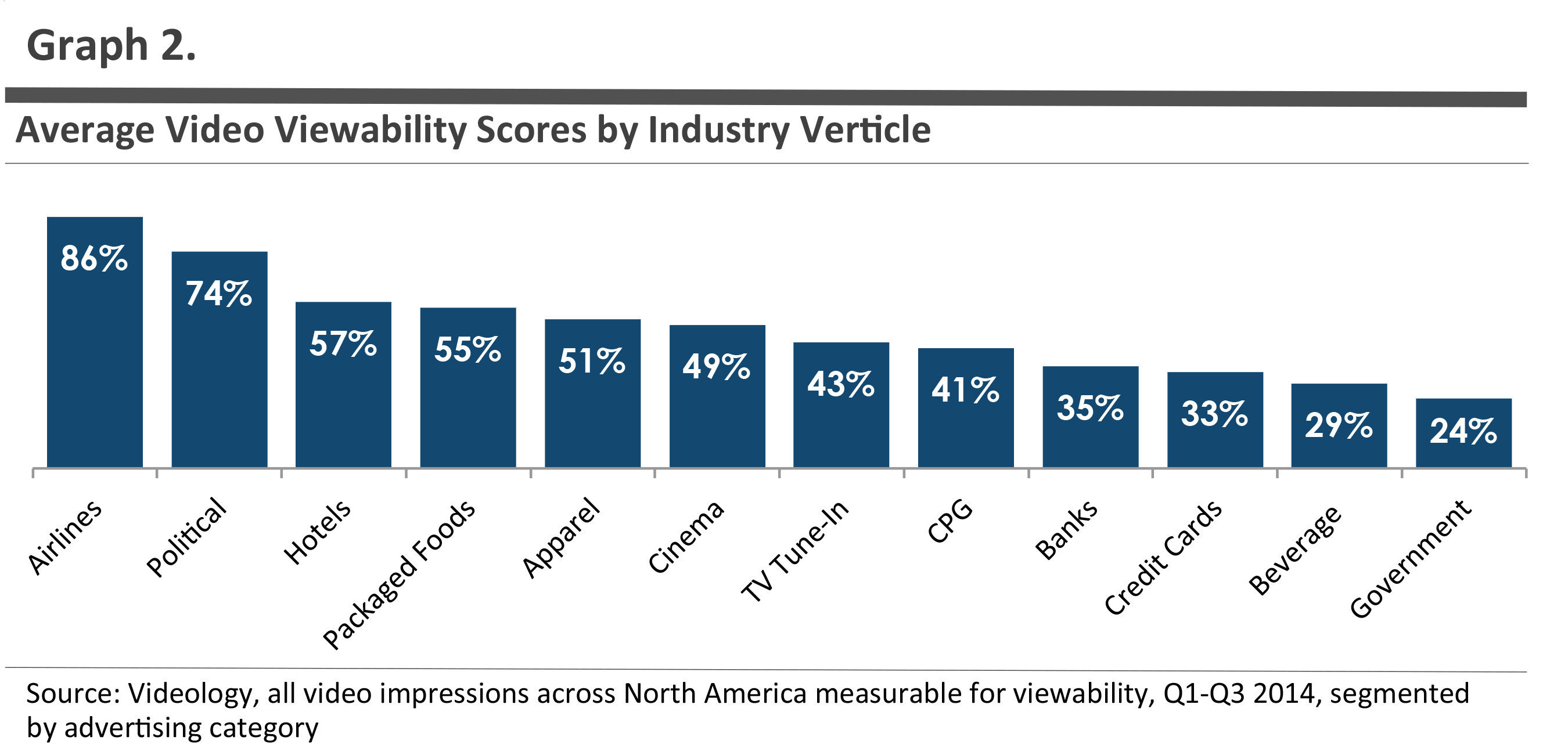 Certain key ad categories perform significantly better than others in terms of viewability ranking across the same premium inventory sources.