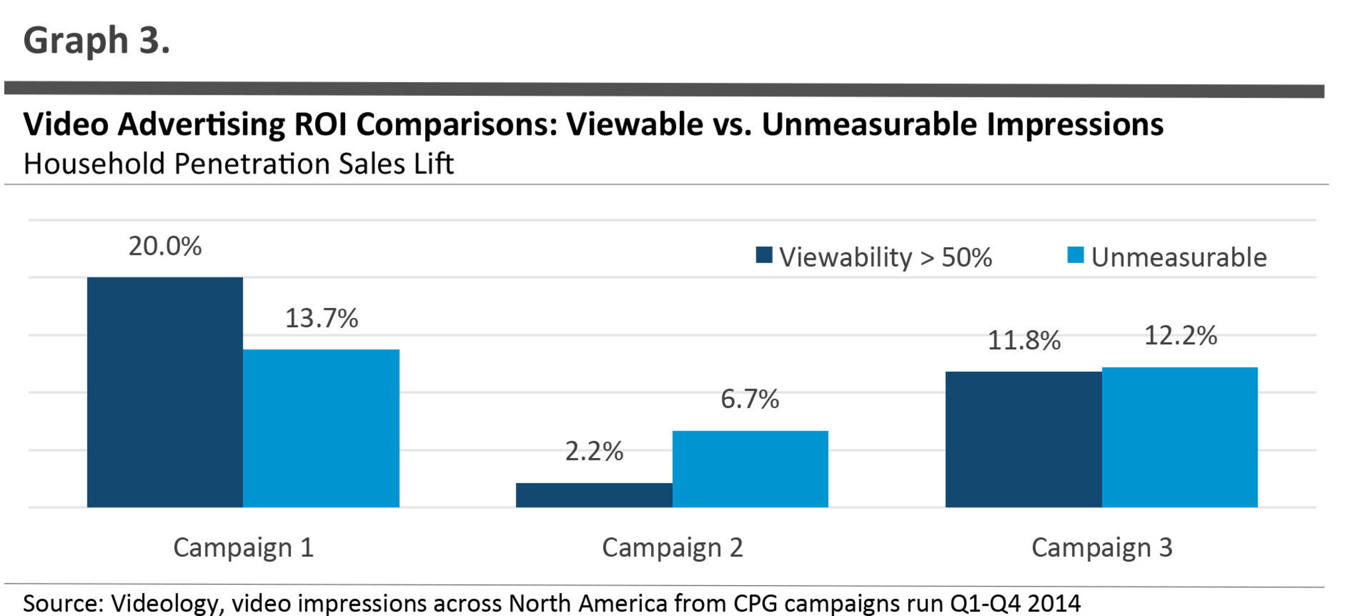 Inventory that cannot be measured for viewability can perform on par or better than campaigns with above average viewability ratings in terms of driving offline sales.