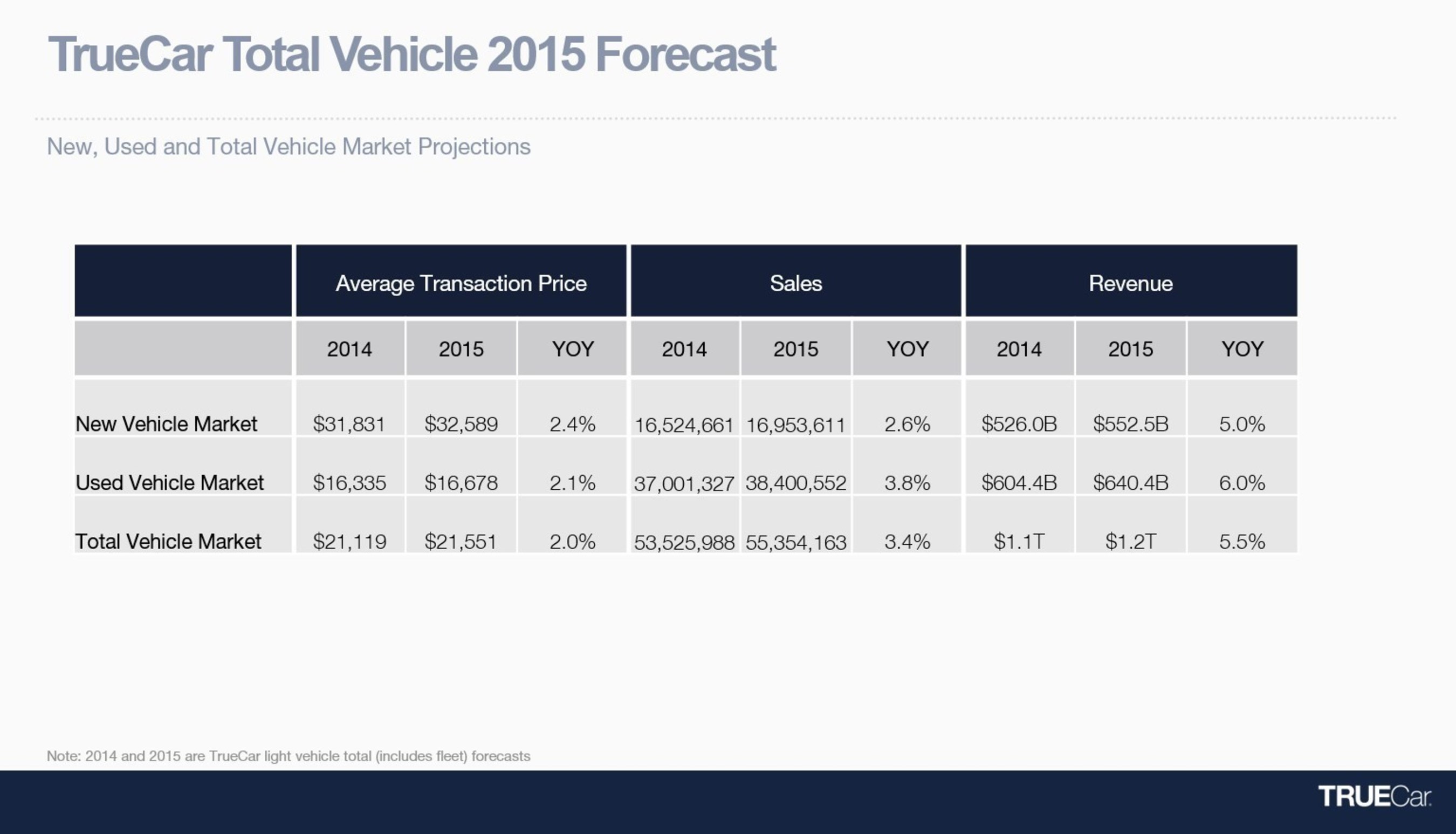TrueCar Total Vehicle 2015 Forecast