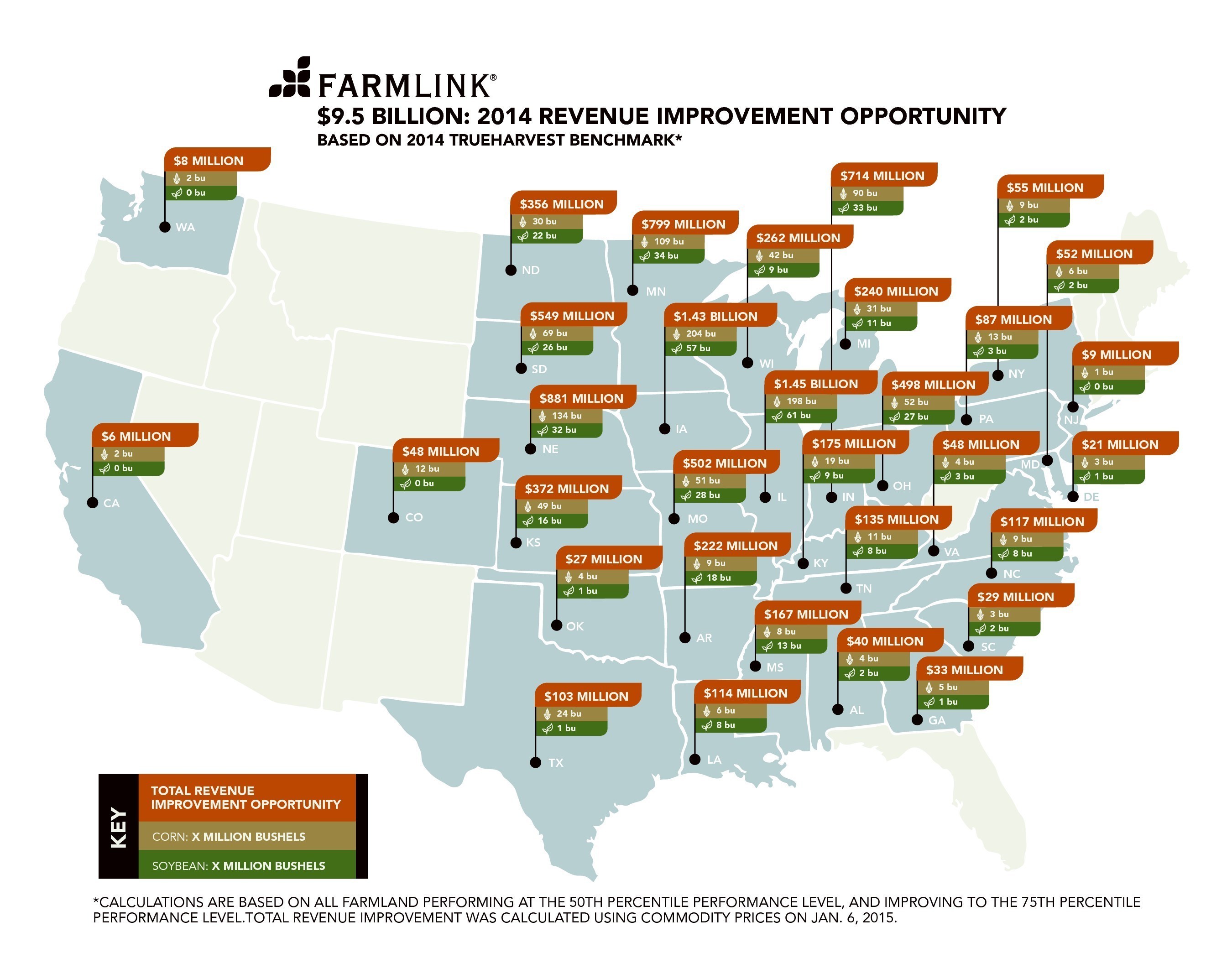 In a state-by-state breakdown, FarmLink identified approximately $9.5 billion in revenue that American farmers could have realized in 2014. Find out where the opportunities were in your state on the following revenue improvement map compiled by FarmLink.